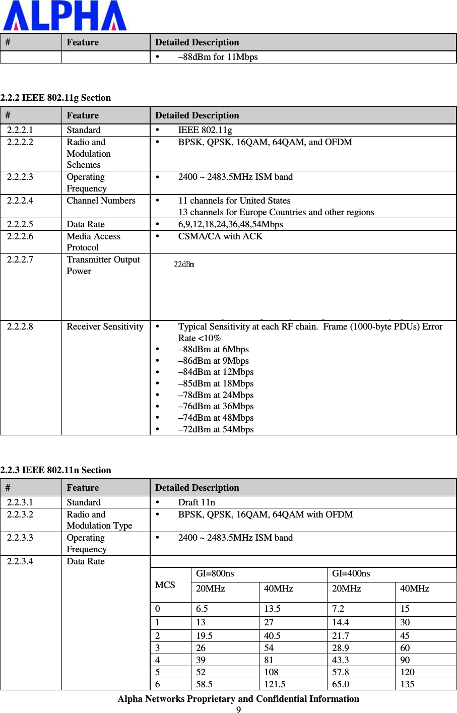                    Alpha Networks Proprietary and Confidential Information   #  Feature  Detailed Description y –88dBm for 11Mbps   2.2.2 IEEE 802.11g Section #  Feature  Detailed Description 2.2.2.1 Standard  y IEEE 802.11g 2.2.2.2 Radio and Modulation Schemes y BPSK, QPSK, 16QAM, 64QAM, and OFDM 2.2.2.3 Operating Frequency y 2400 ~ 2483.5MHz ISM band 2.2.2.4  Channel Numbers   y 11 channels for United States 13 channels for Europe Countries and other regions 2.2.2.5 Data Rate  y 6,9,12,18,24,36,48,54Mbps 2.2.2.6 Media Access Protocol y CSMA/CA with ACK 2.2.2.7 Transmitter Output Power y Typical RF Output Power (tolerance +-2dB) at each RF chain, Data Rate and at room Temp. 25degree C y 16dBm at 12 ~ 6 Mbps y 15dBm at 24,36 Mbps y 14dBm at 54,48 Mbps Note: The maximum power setting will vary according to individual country regulations. 2.2.2.8 Receiver Sensitivity y Typical Sensitivity at each RF chain.  Frame (1000-byte PDUs) Error Rate &lt;10% y –88dBm at 6Mbps y –86dBm at 9Mbps y –84dBm at 12Mbps y –85dBm at 18Mbps y –78dBm at 24Mbps y –76dBm at 36Mbps y –74dBm at 48Mbps y –72dBm at 54Mbps  2.2.3 IEEE 802.11n Section #  Feature  Detailed Description 2.2.3.1 Standard  y Draft 11n 2.2.3.2 Radio and Modulation Type y BPSK, QPSK, 16QAM, 64QAM with OFDM 2.2.3.3   Operating Frequency y 2400 ~ 2483.5MHz ISM band  GI=800ns GI=400ns  MCS  20MHz 40MHz 20MHz 40MHz 0 6.5    13.5  7.2  15 1 13  27  14.4  30 2 19.5  40.5  21.7  45 3 26  54  28.9  60 4 39  81  43.3  90 5 52  108  57.8  120 2.2.3.4 Data Rate 6 58.5  121.5  65.0  135 33eCn!