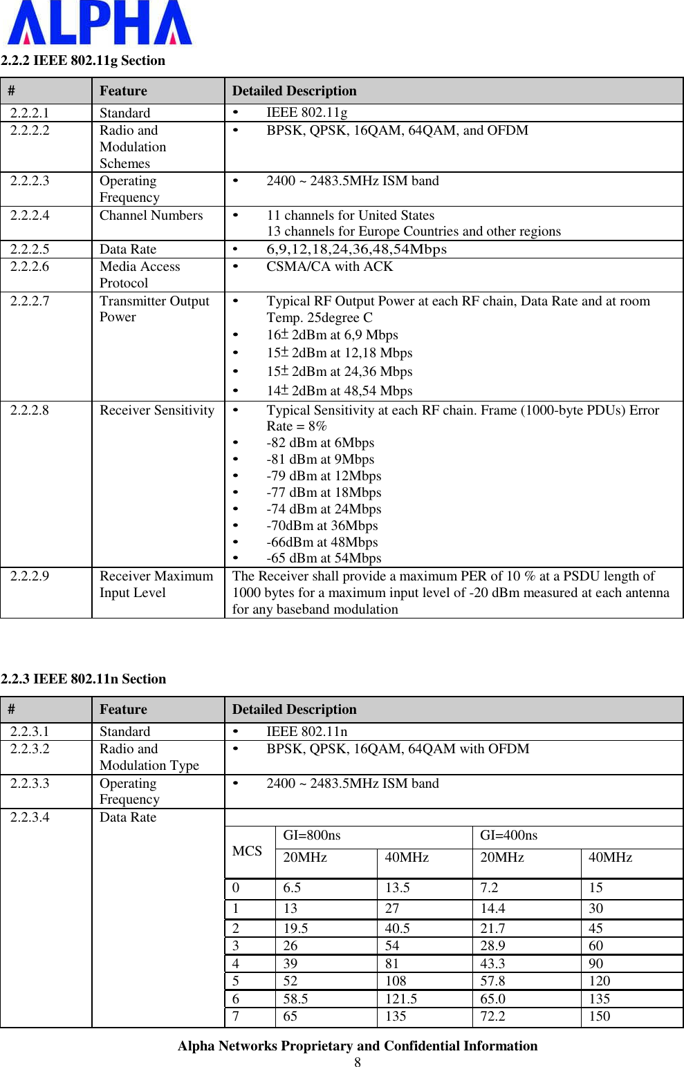 Alpha Networks Proprietary and Confidential Information8 2.2.2 IEEE 802.11g Section#Feature Detailed Description2.2.2.1 Standard• IEEE 802.11g2.2.2.2 Radio and Modulation Schemes• BPSK, QPSK, 16QAM, 64QAM, and OFDM2.2.2.3 Operating Frequency• 2400 ~ 2483.5MHz ISM band2.2.2.4 Channel Numbers• 11 channels for United States 13 channels for Europe Countries and other regions2.2.2.5 Data Rate• 6,9,12,18,24,36,48,54Mbps2.2.2.6 Media Access Protocol• CSMA/CA with ACK2.2.2.7 Transmitter Output Power• Typical RF Output Power at each RF chain, Data Rate and at room Temp. 25degree C • 16Ʋġ2dBm at 6,9 Mbps • 15Ʋġ2dBm at 12,18 Mbps • 15Ʋġ2dBm at 24,36 Mbps • 14Ʋġ2dBm at 48,54 Mbps2.2.2.8 Receiver Sensitivity• Typical Sensitivity at each RF chain. Frame (1000-byte PDUs) Error Rate = 8% • -82 dBm at 6Mbps • -81 dBm at 9Mbps • -79 dBm at 12Mbps • -77 dBm at 18Mbps • -74 dBm at 24Mbps • -70dBm at 36Mbps • -66dBm at 48Mbps • -65 dBm at 54Mbps2.2.2.9 Receiver MaximumInput Level The Receiver shall provide a maximum PER of 10 % at a PSDU length of 1000 bytes for a maximum input level of -20 dBm measured at each antenna for any baseband modulation2.2.3 IEEE 802.11n Section#Feature Detailed Description2.2.3.1 Standard• IEEE 802.11n2.2.3.2 Radio and Modulation Type• BPSK, QPSK, 16QAM, 64QAM with OFDM2.2.3.3 Operating Frequency• 2400 ~ 2483.5MHz ISM band2.2.3.4 Data RateMCS GI=800ns GI=400ns20MHz 40MHz 20MHz 40MHz0 6.5 13.5 7.2 151 13 27 14.4 302 19.5 40.5 21.7 453 26 54 28.9 604 39 81 43.3 905 52 108 57.8 1206 58.5 121.5 65.0 1357 65 135 72.2 150