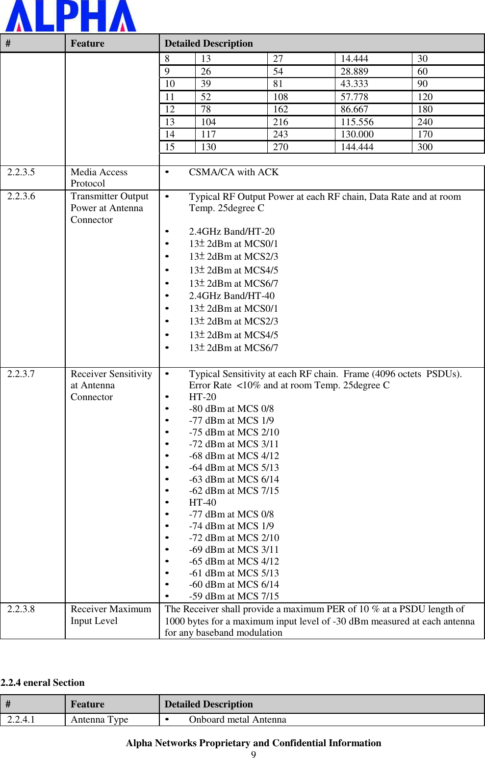 Alpha Networks Proprietary and Confidential Information9 #Feature Detailed Description  8 13 27 14.444 309 26 54 28.889 6010 39 81 43.333 9011 52 108 57.778 12012 78 162 86.667 18013 104 216 115.556 24014 117 243 130.000 17015130270144.4443002.2.3.5 Media Access Protocol• CSMA/CA with ACK2.2.3.6 Transmitter Output Power at Antenna Connector• Typical RF Output Power at each RF chain, Data Rate and at room Temp. 25degree C • 2.4GHz Band/HT-20 • 13Ʋġ2dBm at MCS0/1 • 13Ʋġ2dBm at MCS2/3 • 13Ʋġ2dBm at MCS4/5 • 13Ʋġ2dBm at MCS6/7 • 2.4GHz Band/HT-40 • 13Ʋġ2dBm at MCS0/1 • 13Ʋġ2dBm at MCS2/3 • 13Ʋġ2dBm at MCS4/5 • 13Ʋġ2dBm at MCS6/72.2.3.7 Receiver Sensitivityat Antenna Connector• Typical Sensitivity at each RF chain.  Frame (4096 octets  PSDUs). Error Rate  &lt;10% and at room Temp. 25degree C • HT-20 • -80 dBm at MCS 0/8 • -77 dBm at MCS 1/9 • -75 dBm at MCS 2/10 • -72 dBm at MCS 3/11 • -68 dBm at MCS 4/12 • -64 dBm at MCS 5/13 • -63 dBm at MCS 6/14 • -62 dBm at MCS 7/15 • HT-40 • -77 dBm at MCS 0/8 • -74 dBm at MCS 1/9 • -72 dBm at MCS 2/10 • -69 dBm at MCS 3/11 • -65 dBm at MCS 4/12 • -61 dBm at MCS 5/13 • -60 dBm at MCS 6/14 • -59 dBm at MCS 7/152.2.3.8 Receiver MaximumInput Level The Receiver shall provide a maximum PER of 10 % at a PSDU length of 1000 bytes for a maximum input level of -30 dBm measured at each antenna for any baseband modulation2.2.4 eneral Section#Feature Detailed Description2.2.4.1 Antenna Type• Onboard metal Antenna