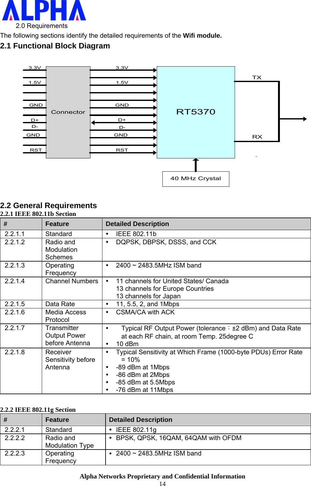                    Alpha Networks Proprietary and Confidential Information 14  2.0 Requirements The following sections identify the detailed requirements of the Wifi module. 2.1 Functional Block Diagram  ConnectorRT53703.3V 3.3V1.5V 1.5VD+D-GNDRSTGNDD+D-RSTTXRX40 MHz CrystalGNDGND  2.2 General Requirements 2.2.1 IEEE 802.11b Section #  Feature  Detailed Description 2.2.1.1 Standard  y IEEE 802.11b 2.2.1.2 Radio and Modulation Schemes y  DQPSK, DBPSK, DSSS, and CCK 2.2.1.3 Operating Frequency y  2400 ~ 2483.5MHz ISM band 2.2.1.4  Channel Numbers   y  11 channels for United States/ Canada 13 channels for Europe Countries 13 channels for Japan 2.2.1.5 Data Rate  y  11, 5.5, 2, and 1Mbps 2.2.1.6 Media Access Protocol y  CSMA/CA with ACK 2.2.1.7 Transmitter Output Power before Antenna y  Typical RF Output Power (tolerance：±2 dBm) and Data Rate at each RF chain, at room Temp. 25degree C y  10 dBm  2.2.1.8 Receiver Sensitivity before Antenna y  Typical Sensitivity at Which Frame (1000-byte PDUs) Error Rate = 10% y  -89 dBm at 1Mbps y  -86 dBm at 2Mbps y  -85 dBm at 5.5Mbps y  -76 dBm at 11Mbps  2.2.2 IEEE 802.11g Section #  Feature  Detailed Description 2.2.2.1 Standard  y IEEE 802.11g 2.2.2.2 Radio and Modulation Type y  BPSK, QPSK, 16QAM, 64QAM with OFDM 2.2.2.3 Operating Frequency y  2400 ~ 2483.5MHz ISM band 