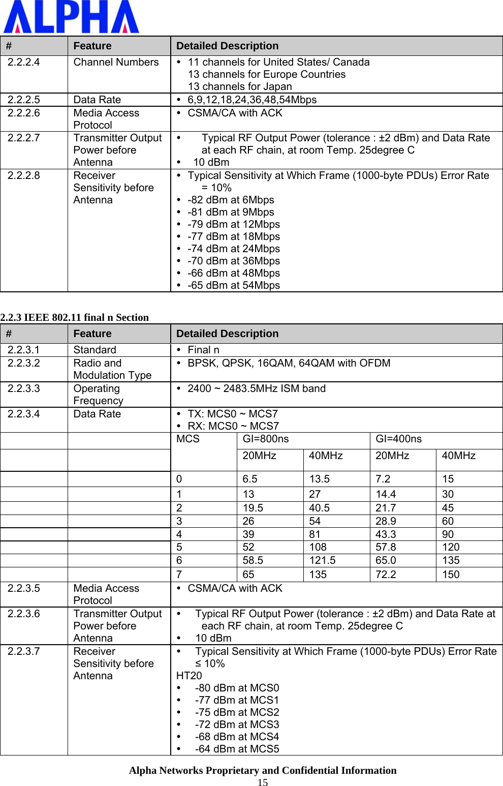                    Alpha Networks Proprietary and Confidential Information 15  #  Feature  Detailed Description 2.2.2.4  Channel Numbers   y  11 channels for United States/ Canada 13 channels for Europe Countries 13 channels for Japan 2.2.2.5 Data Rate  y 6,9,12,18,24,36,48,54Mbps 2.2.2.6 Media Access Protocol y  CSMA/CA with ACK 2.2.2.7 Transmitter Output Power before Antenna y  Typical RF Output Power (tolerance : ±2 dBm) and Data Rate at each RF chain, at room Temp. 25degree C y  10 dBm  2.2.2.8 Receiver Sensitivity before Antenna y  Typical Sensitivity at Which Frame (1000-byte PDUs) Error Rate = 10% y  -82 dBm at 6Mbps y  -81 dBm at 9Mbps y  -79 dBm at 12Mbps y  -77 dBm at 18Mbps y  -74 dBm at 24Mbps y  -70 dBm at 36Mbps y  -66 dBm at 48Mbps y  -65 dBm at 54Mbps  2.2.3 IEEE 802.11 final n Section #  Feature  Detailed Description 2.2.3.1 Standard  y Final n 2.2.3.2 Radio and Modulation Type y  BPSK, QPSK, 16QAM, 64QAM with OFDM 2.2.3.3 Operating Frequency y  2400 ~ 2483.5MHz ISM band 2.2.3.4 Data Rate  y  TX: MCS0 ~ MCS7 y  RX: MCS0 ~ MCS7    MCS GI=800ns  GI=400ns     20MHz 40MHz 20MHz 40MHz    0  6.5    13.5  7.2  15    1  13 27 14.4 30     2  19.5 40.5 21.7 45     3  26 54 28.9 60     4  39 81 43.3 90    5 52 108 57.8 120    6 58.5 121.5 65.0 135    7 65 135 72.2 150 2.2.3.5 Media Access Protocol y  CSMA/CA with ACK 2.2.3.6 Transmitter Output Power before Antenna y  Typical RF Output Power (tolerance : ±2 dBm) and Data Rate at each RF chain, at room Temp. 25degree C y 10 dBm 2.2.3.7 Receiver Sensitivity before Antenna y  Typical Sensitivity at Which Frame (1000-byte PDUs) Error Rate ≤ 10% HT20 y  -80 dBm at MCS0 y  -77 dBm at MCS1 y  -75 dBm at MCS2 y  -72 dBm at MCS3 y  -68 dBm at MCS4 y  -64 dBm at MCS5 