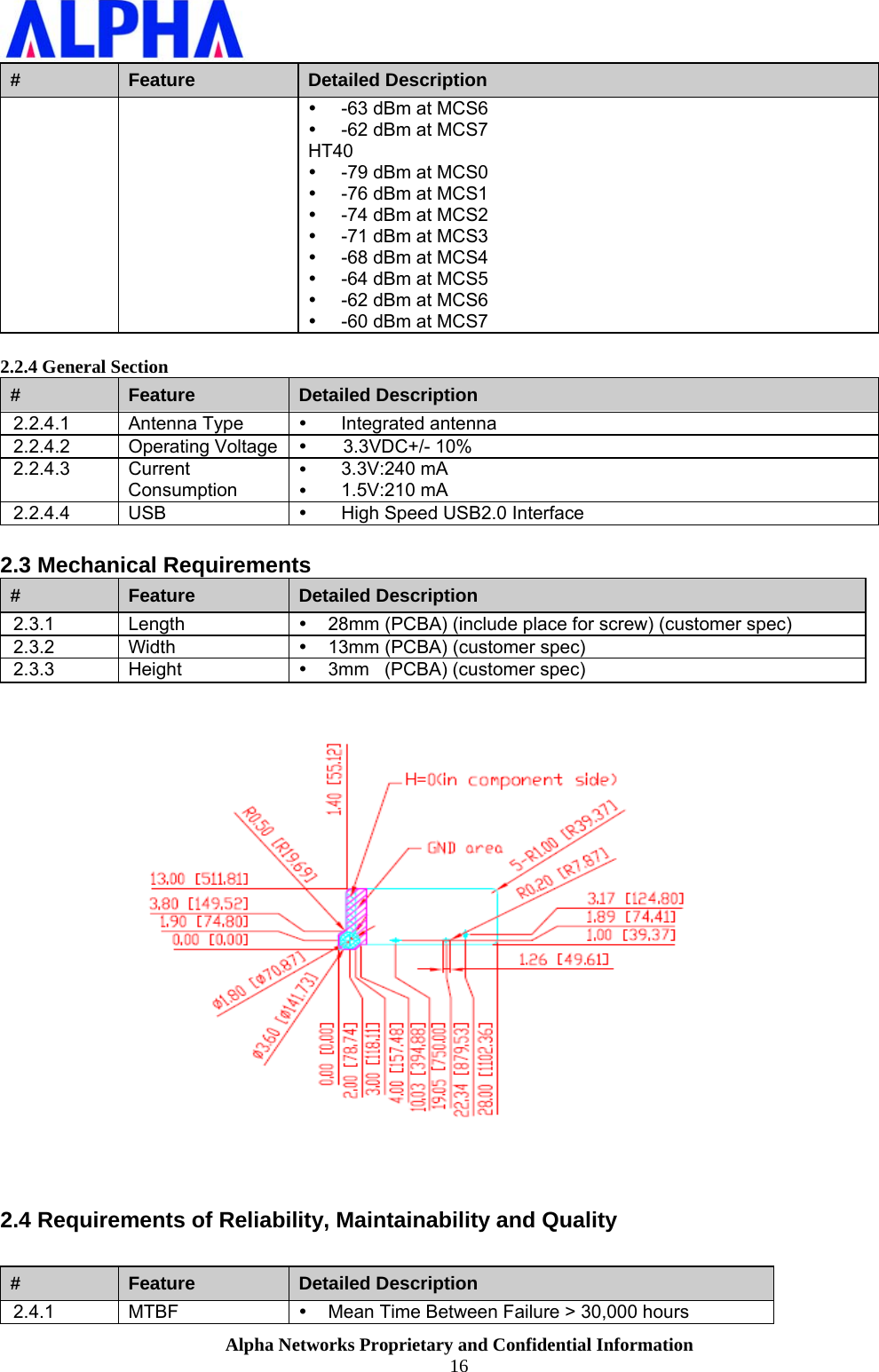                    Alpha Networks Proprietary and Confidential Information 16  #  Feature  Detailed Description y  -63 dBm at MCS6 y  -62 dBm at MCS7 HT40 y  -79 dBm at MCS0 y  -76 dBm at MCS1 y  -74 dBm at MCS2 y  -71 dBm at MCS3 y  -68 dBm at MCS4 y  -64 dBm at MCS5 y  -62 dBm at MCS6 y  -60 dBm at MCS7  2.2.4 General Section #  Feature  Detailed Description 2.2.4.1 Antenna Type y  Integrated antenna  2.2.4.2 Operating Voltage y 3.3VDC+/- 10% 2.2.4.3 Current Consumption y 3.3V:240 mA y 1.5V:210 mA 2.2.4.4 USB  y  High Speed USB2.0 Interface  2.3 Mechanical Requirements #  Feature  Detailed Description 2.3.1 Length  y  28mm (PCBA) (include place for screw) (customer spec) 2.3.2 Width  y  13mm (PCBA) (customer spec) 2.3.3 Height  y  3mm   (PCBA) (customer spec)     2.4 Requirements of Reliability, Maintainability and Quality  #  Feature  Detailed Description 2.4.1 MTBF  y  Mean Time Between Failure &gt; 30,000 hours 