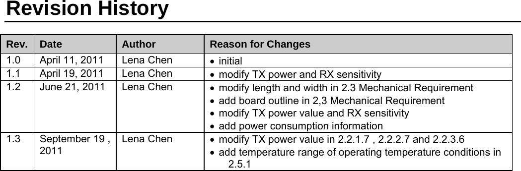 Revision History  Rev.   Date  Author  Reason for Changes 1.0  April 11, 2011  Lena Chen  • initial 1.1  April 19, 2011  Lena Chen  •  modify TX power and RX sensitivity 1.2  June 21, 2011  Lena Chen  •  modify length and width in 2.3 Mechanical Requirement •  add board outline in 2,3 Mechanical Requirement •  modify TX power value and RX sensitivity •  add power consumption information 1.3  September 19 , 2011 Lena Chen  •  modify TX power value in 2.2.1.7 , 2.2.2.7 and 2.2.3.6 •  add temperature range of operating temperature conditions in 2.5.1  