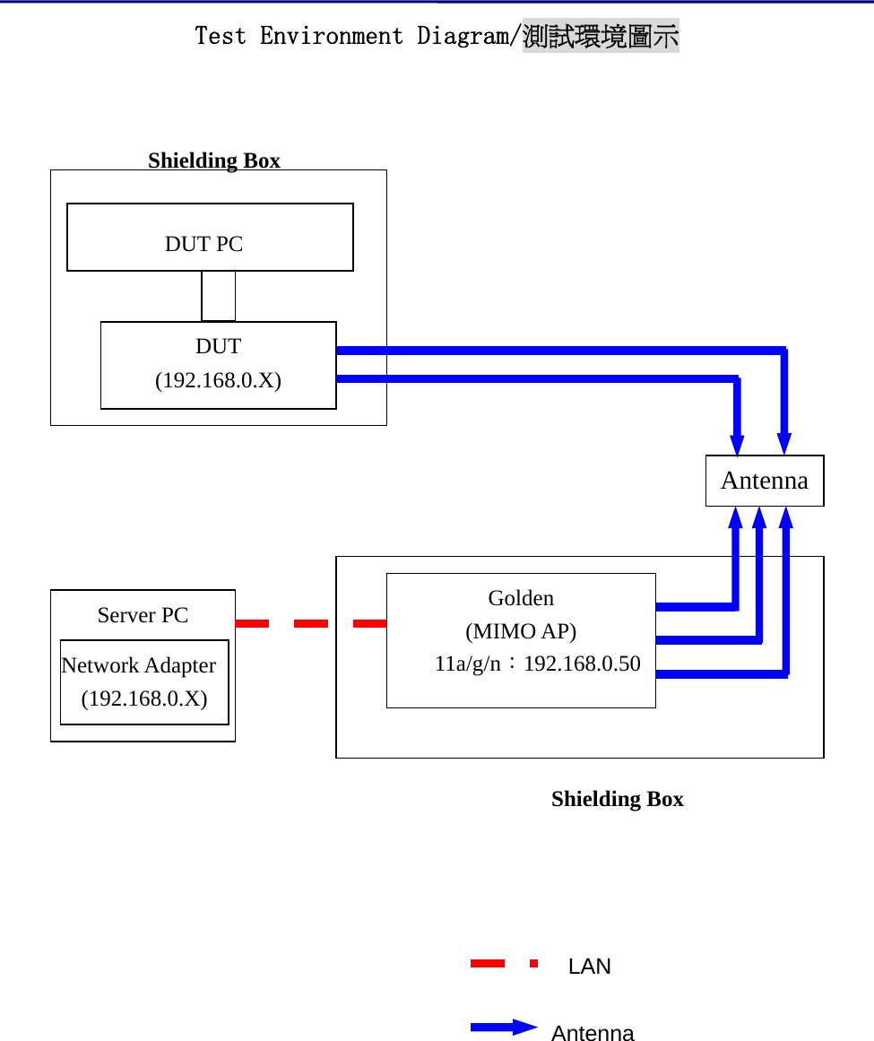                                                              Test Environment Diagram/測試環境圖示                                                                   DUT PC Golden (MIMO AP) 11a/g/n：192.168.0.50Shielding Box Shielding Box Server PC    Network Adapter(192.168.0.X) DUT (192.168.0.X) AntennaAntenna LAN 