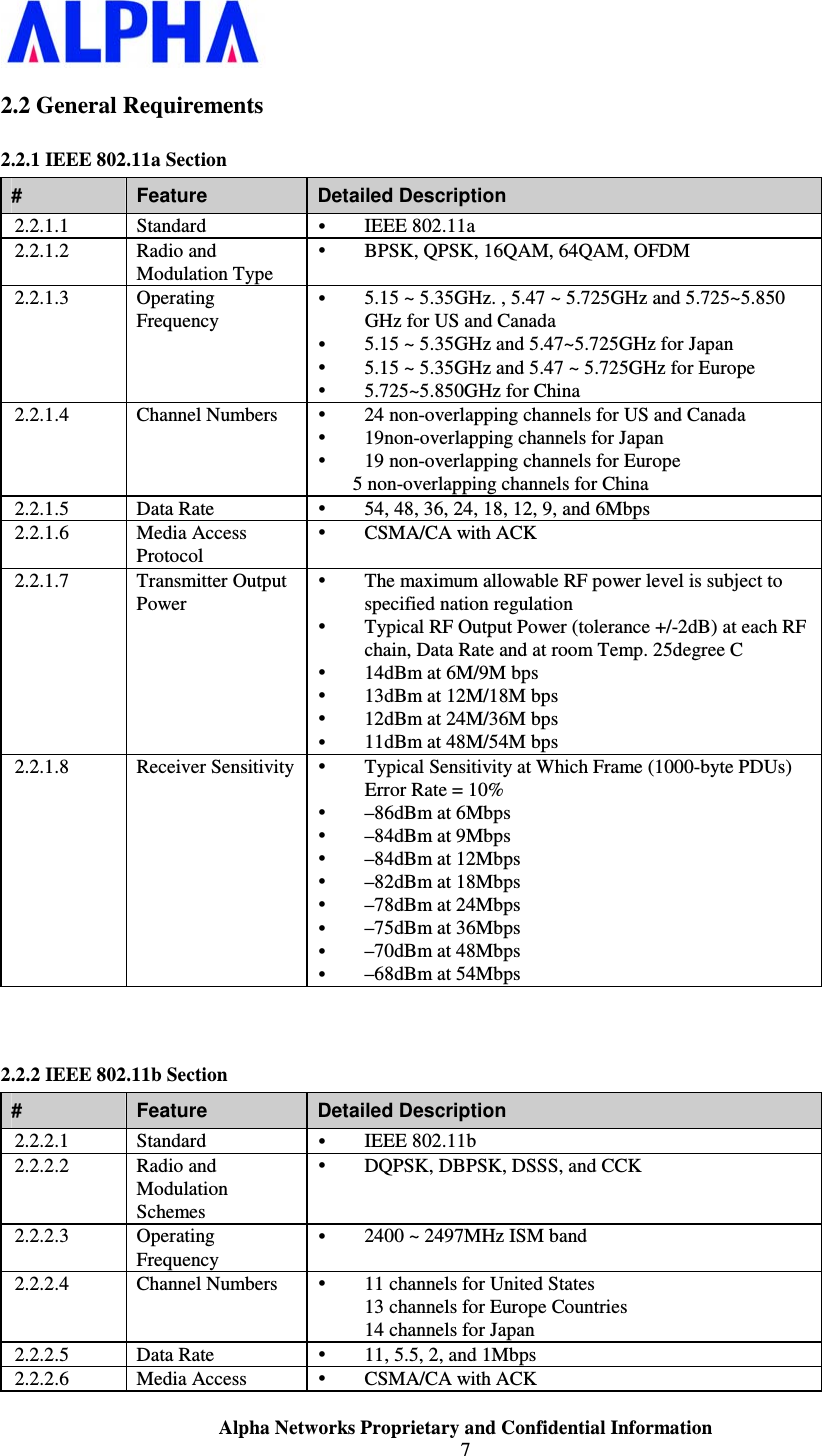                    Alpha Networks Proprietary and Confidential Information 7  2.2 General Requirements 2.2.1 IEEE 802.11a Section #  Feature  Detailed Description 2.2.1.1  Standard   IEEE 802.11a 2.2.1.2  Radio and Modulation Type  BPSK, QPSK, 16QAM, 64QAM, OFDM 2.2.1.3  Operating Frequency  5.15 ~ 5.35GHz. , 5.47 ~ 5.725GHz and 5.725~5.850 GHz for US and Canada   5.15 ~ 5.35GHz and 5.47~5.725GHz for Japan  5.15 ~ 5.35GHz and 5.47 ~ 5.725GHz for Europe  5.725~5.850GHz for China 2.2.1.4  Channel Numbers    24 non-overlapping channels for US and Canada   19non-overlapping channels for Japan  19 non-overlapping channels for Europe  5 non-overlapping channels for China 2.2.1.5  Data Rate   54, 48, 36, 24, 18, 12, 9, and 6Mbps 2.2.1.6  Media Access Protocol  CSMA/CA with ACK 2.2.1.7  Transmitter Output Power  The maximum allowable RF power level is subject to specified nation regulation  Typical RF Output Power (tolerance +/-2dB) at each RF chain, Data Rate and at room Temp. 25degree C  14dBm at 6M/9M bps  13dBm at 12M/18M bps  12dBm at 24M/36M bps  11dBm at 48M/54M bps 2.2.1.8  Receiver Sensitivity  Typical Sensitivity at Which Frame (1000-byte PDUs) Error Rate = 10%  –86dBm at 6Mbps  –84dBm at 9Mbps  –84dBm at 12Mbps  –82dBm at 18Mbps  –78dBm at 24Mbps  –75dBm at 36Mbps  –70dBm at 48Mbps  –68dBm at 54Mbps  2.2.2 IEEE 802.11b Section #  Feature  Detailed Description 2.2.2.1  Standard   IEEE 802.11b 2.2.2.2  Radio and Modulation Schemes  DQPSK, DBPSK, DSSS, and CCK 2.2.2.3  Operating Frequency  2400 ~ 2497MHz ISM band 2.2.2.4  Channel Numbers    11 channels for United States 13 channels for Europe Countries 14 channels for Japan 2.2.2.5  Data Rate   11, 5.5, 2, and 1Mbps 2.2.2.6  Media Access   CSMA/CA with ACK 