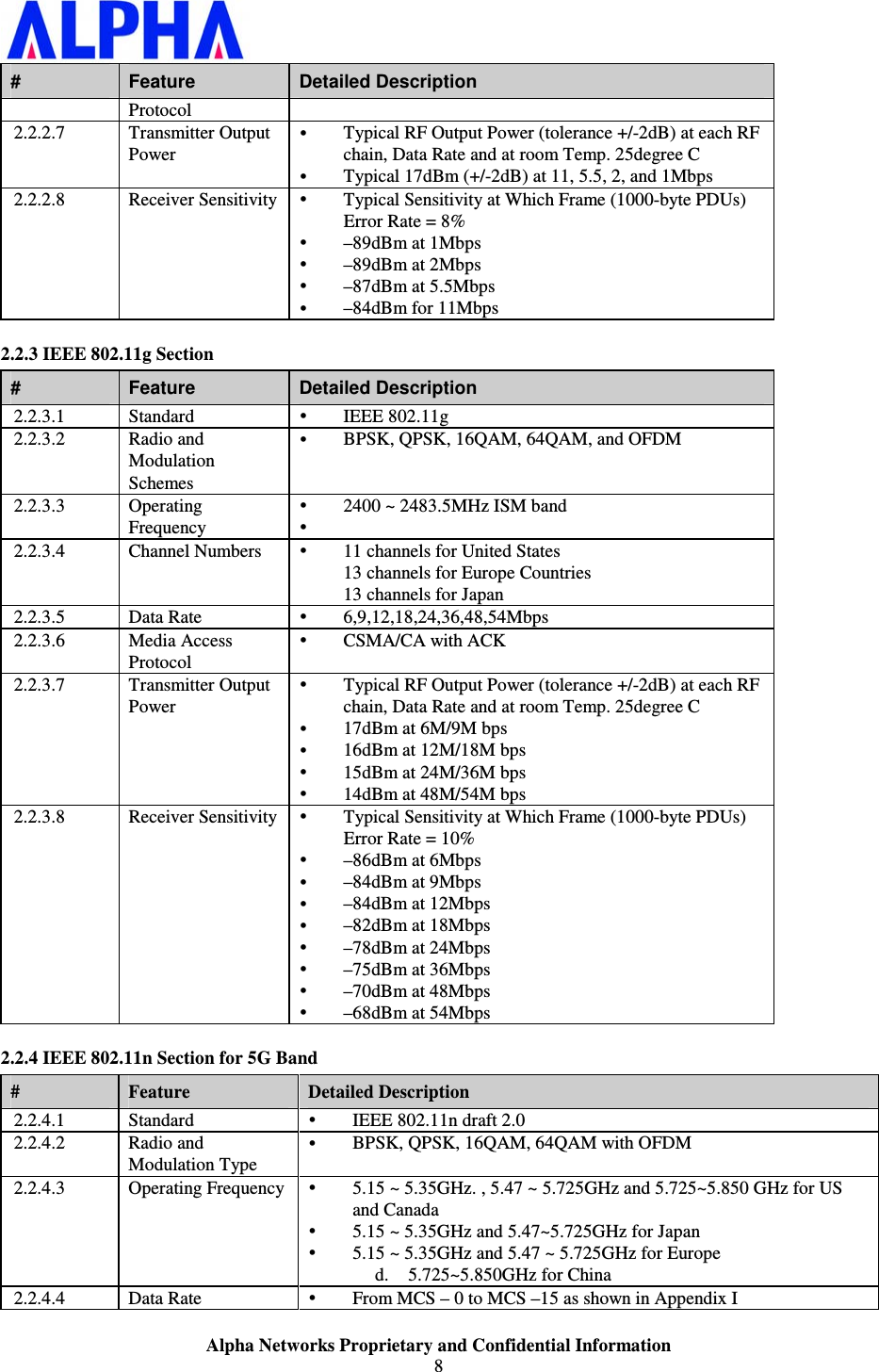                    Alpha Networks Proprietary and Confidential Information 8  #  Feature  Detailed Description Protocol 2.2.2.7  Transmitter Output Power  Typical RF Output Power (tolerance +/-2dB) at each RF chain, Data Rate and at room Temp. 25degree C  Typical 17dBm (+/-2dB) at 11, 5.5, 2, and 1Mbps 2.2.2.8  Receiver Sensitivity  Typical Sensitivity at Which Frame (1000-byte PDUs) Error Rate = 8%  –89dBm at 1Mbps  –89dBm at 2Mbps  –87dBm at 5.5Mbps  –84dBm for 11Mbps 2.2.3 IEEE 802.11g Section #  Feature  Detailed Description 2.2.3.1  Standard   IEEE 802.11g 2.2.3.2  Radio and Modulation Schemes  BPSK, QPSK, 16QAM, 64QAM, and OFDM 2.2.3.3  Operating Frequency  2400 ~ 2483.5MHz ISM band   2.2.3.4  Channel Numbers    11 channels for United States 13 channels for Europe Countries 13 channels for Japan 2.2.3.5  Data Rate   6,9,12,18,24,36,48,54Mbps 2.2.3.6  Media Access Protocol  CSMA/CA with ACK 2.2.3.7  Transmitter Output Power  Typical RF Output Power (tolerance +/-2dB) at each RF chain, Data Rate and at room Temp. 25degree C  17dBm at 6M/9M bps  16dBm at 12M/18M bps  15dBm at 24M/36M bps  14dBm at 48M/54M bps 2.2.3.8  Receiver Sensitivity  Typical Sensitivity at Which Frame (1000-byte PDUs) Error Rate = 10%  –86dBm at 6Mbps  –84dBm at 9Mbps  –84dBm at 12Mbps  –82dBm at 18Mbps  –78dBm at 24Mbps  –75dBm at 36Mbps  –70dBm at 48Mbps  –68dBm at 54Mbps 2.2.4 IEEE 802.11n Section for 5G Band #    Feature  Detailed Description 2.2.4.1  Standard   IEEE 802.11n draft 2.0 2.2.4.2  Radio and Modulation Type  BPSK, QPSK, 16QAM, 64QAM with OFDM 2.2.4.3  Operating Frequency  5.15 ~ 5.35GHz. , 5.47 ~ 5.725GHz and 5.725~5.850 GHz for US and Canada   5.15 ~ 5.35GHz and 5.47~5.725GHz for Japan  5.15 ~ 5.35GHz and 5.47 ~ 5.725GHz for Europe d. 5.725~5.850GHz for China 2.2.4.4  Data Rate   From MCS – 0 to MCS –15 as shown in Appendix I 