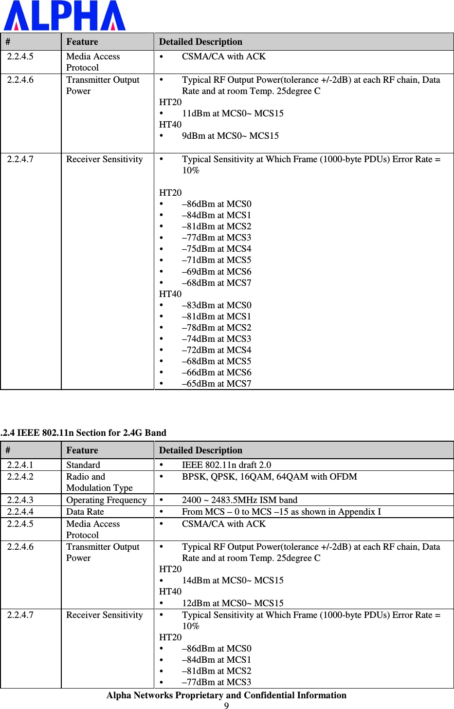                    Alpha Networks Proprietary and Confidential Information 9  #    Feature  Detailed Description 2.2.4.5  Media Access Protocol  CSMA/CA with ACK 2.2.4.6  Transmitter Output Power  Typical RF Output Power(tolerance +/-2dB) at each RF chain, Data Rate and at room Temp. 25degree C HT20  11dBm at MCS0~ MCS15 HT40  9dBm at MCS0~ MCS15  2.2.4.7  Receiver Sensitivity   Typical Sensitivity at Which Frame (1000-byte PDUs) Error Rate = 10%  HT20  –86dBm at MCS0  –84dBm at MCS1  –81dBm at MCS2  –77dBm at MCS3  –75dBm at MCS4  –71dBm at MCS5  –69dBm at MCS6  –68dBm at MCS7 HT40  –83dBm at MCS0  –81dBm at MCS1  –78dBm at MCS2  –74dBm at MCS3  –72dBm at MCS4  –68dBm at MCS5  –66dBm at MCS6  –65dBm at MCS7  .2.4 IEEE 802.11n Section for 2.4G Band #    Feature  Detailed Description 2.2.4.1  Standard   IEEE 802.11n draft 2.0 2.2.4.2  Radio and Modulation Type  BPSK, QPSK, 16QAM, 64QAM with OFDM 2.2.4.3  Operating Frequency  2400 ~ 2483.5MHz ISM band 2.2.4.4  Data Rate   From MCS – 0 to MCS –15 as shown in Appendix I 2.2.4.5  Media Access Protocol  CSMA/CA with ACK 2.2.4.6  Transmitter Output Power  Typical RF Output Power(tolerance +/-2dB) at each RF chain, Data Rate and at room Temp. 25degree C HT20  14dBm at MCS0~ MCS15 HT40  12dBm at MCS0~ MCS15 2.2.4.7  Receiver Sensitivity   Typical Sensitivity at Which Frame (1000-byte PDUs) Error Rate = 10% HT20  –86dBm at MCS0  –84dBm at MCS1  –81dBm at MCS2  –77dBm at MCS3 