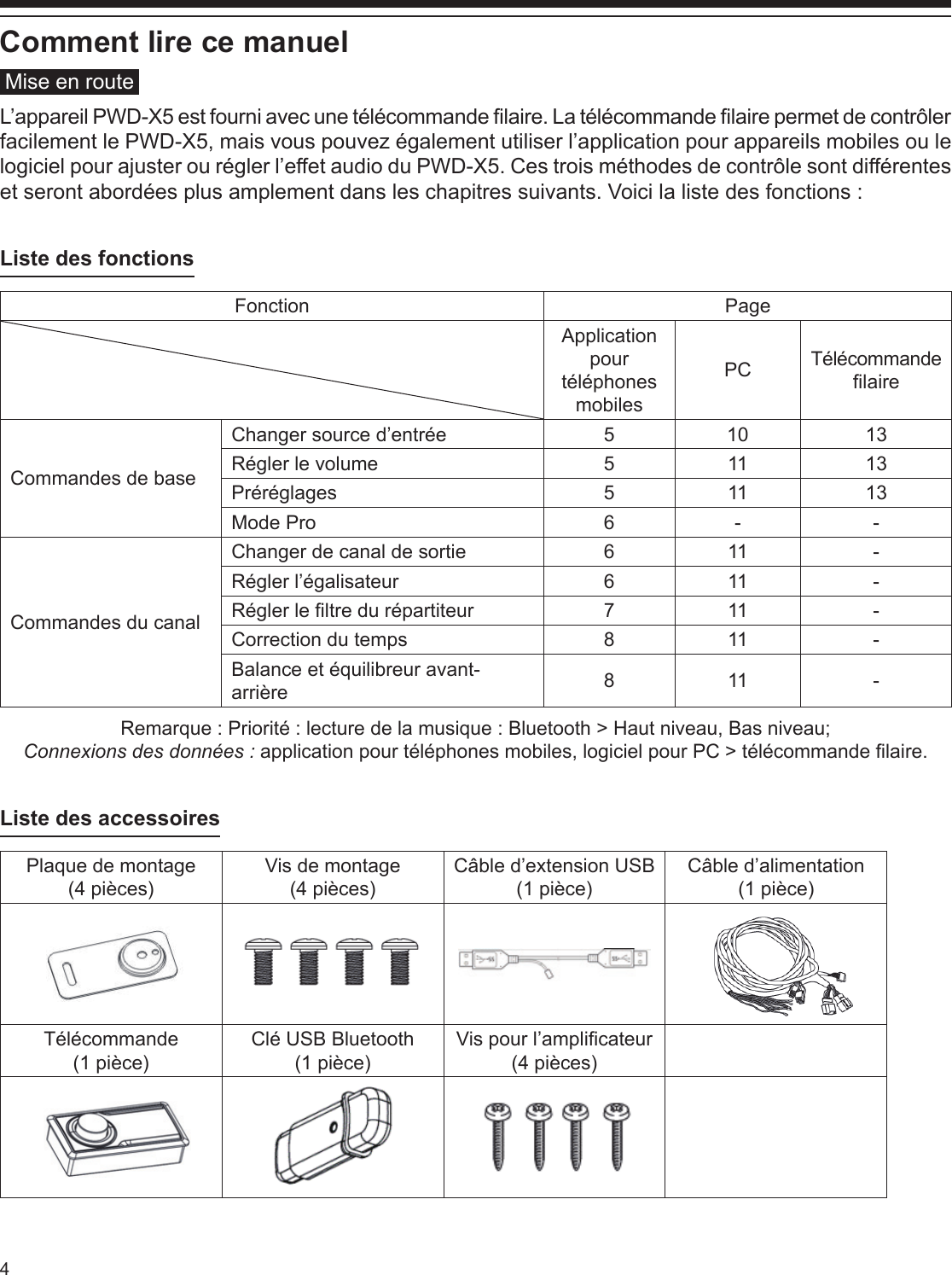 4Comment lire ce manuelMise en routeL’appareil PWD-X5 est fourni avec une télécommande laire. La télécommande laire permet de contrôler facilement le PWD-X5, mais vous pouvez également utiliser l’application pour appareils mobiles ou le logiciel pour ajuster ou régler l’effet audio du PWD-X5. Ces trois méthodes de contrôle sont différentes et seront abordées plus amplement dans les chapitres suivants. Voici la liste des fonctions :Liste des fonctionsFonction PageApplication pour téléphones mobilesPC Télécommande laireCommandes de baseChanger source d’entrée 5 10 13Régler le volume 5 11 13Préréglages 5 11 13Mode Pro 6 - -Commandes du canalChanger de canal de sortie 6 11 -Régler l’égalisateur 6 11 -Régler le ltre du répartiteur 711 -Correction du temps 8 11 -Balance et équilibreur avant-arrière 811 -Remarque : Priorité : lecture de la musique : Bluetooth &gt; Haut niveau, Bas niveau;Connexions des données : application pour téléphones mobiles, logiciel pour PC &gt; télécommande laire. Liste des accessoiresPlaque de montage(4 pièces)Vis de montage(4 pièces)Câble d’extension USB (1 pièce)Câble d’alimentation(1 pièce)Télécommande(1 pièce)Clé USB Bluetooth(1 pièce)Vis pour l’amplicateur(4 pièces)