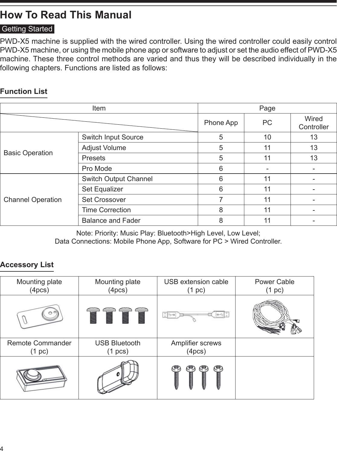 4How To Read This ManualGetting StartedPWD-X5 machine is supplied with the wired controller. Using the wired controller could easily control PWD-X5 machine, or using the mobile phone app or software to adjust or set the audio effect of PWD-X5 machine. These three control methods are varied and thus they will be described individually in the following chapters. Functions are listed as follows: Function ListItem PagePhone App PC Wired ControllerBasic OperationSwitch Input Source 5 10 13Adjust Volume 5 11 13Presets 5 11 13Pro Mode 6 - -Channel OperationSwitch Output Channel 6 11 -Set Equalizer 6 11 -Set Crossover 7 11 -Time Correction 8 11 -Balance and Fader 8 11 -Note: Priority: Music Play: Bluetooth&gt;High Level, Low Level;Data Connections: Mobile Phone App, Software for PC &gt; Wired Controller. Accessory ListMounting plate(4pcs)Mounting plate(4pcs)USB extension cable (1 pc)Power Cable (1 pc)Remote Commander (1 pc)USB Bluetooth(1 pcs)Amplier screws(4pcs)