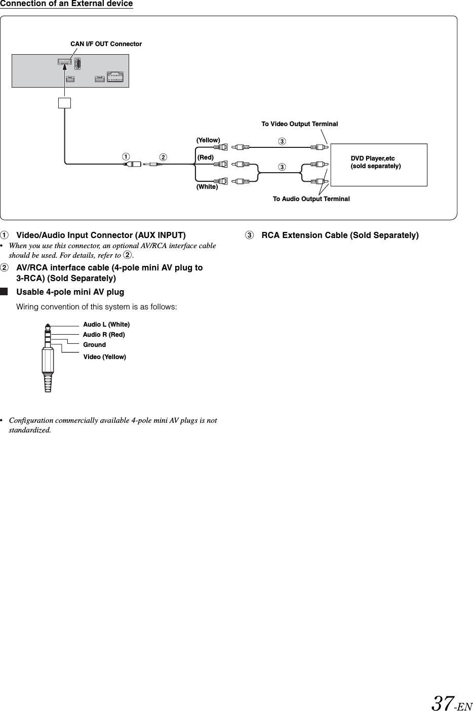 37-ENConnection of an External device1Video/Audio Input Connector (AUX INPUT)&bull;When you use this connector, an optional AV/RCA interface cable should be used. For details, refer to 2.2AV/RCA interface cable (4-pole mini AV plug to 3-RCA) (Sold Separately)Usable 4-pole mini AV plugWiring convention of this system is as follows:&bull;Configuration commercially available 4-pole mini AV plugs is not standardized.3RCA Extension Cable (Sold Separately)(Yellow)(Red)(White)To Video Output TerminalDVD Player,etc (sold separately)To Audio Output Terminal CAN I/F OUT ConnectorAudio L (White)Audio R (Red)GroundVideo (Yellow)