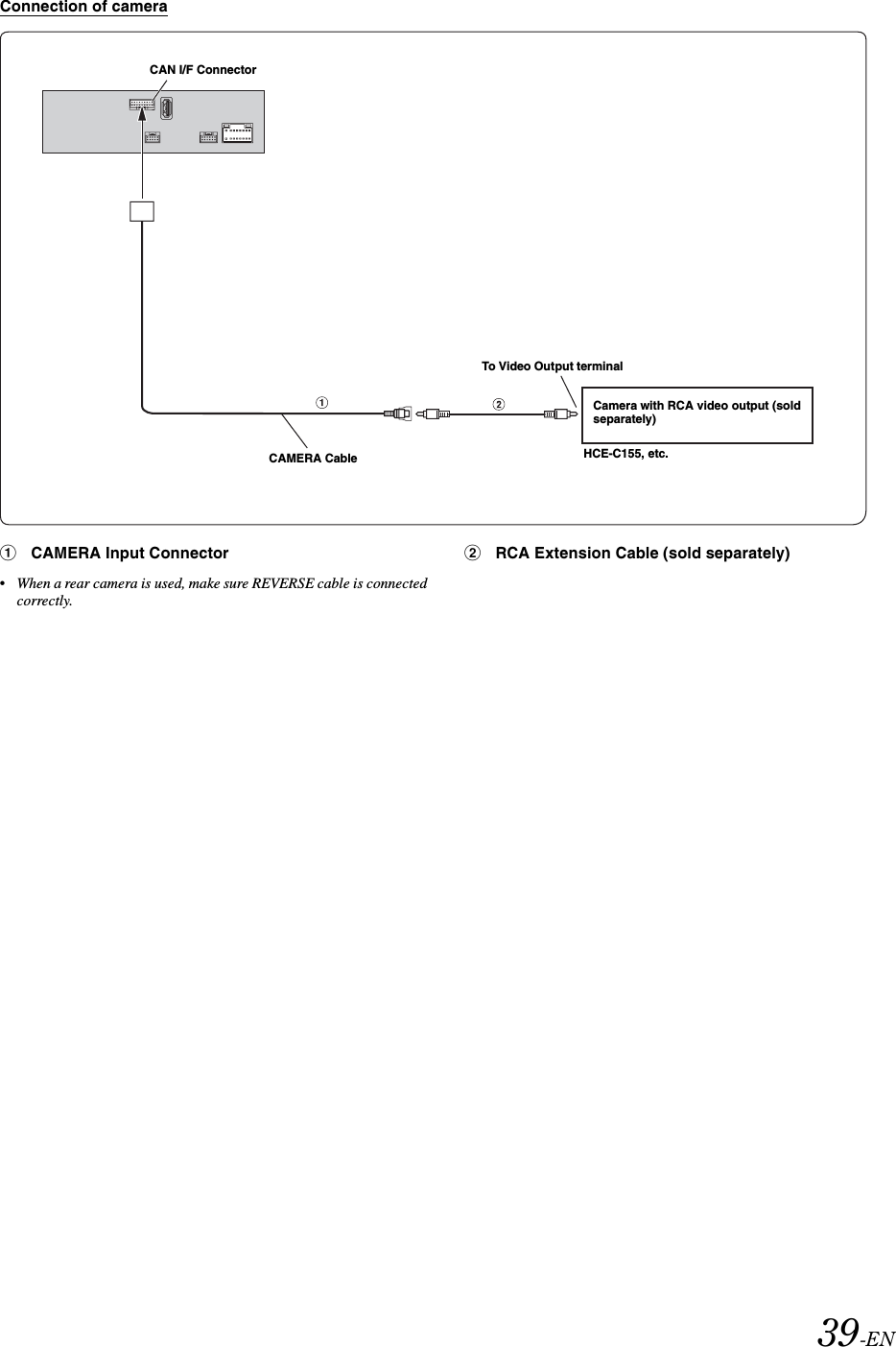 39-ENConnection of camera1CAMERA Input Connector&bull;When a rear camera is used, make sure REVERSE cable is connected correctly.2RCA Extension Cable (sold separately)To Video Output terminalCamera with RCA video output (sold separately)HCE-C155, etc.CAN I/F ConnectorCAMERA Cable