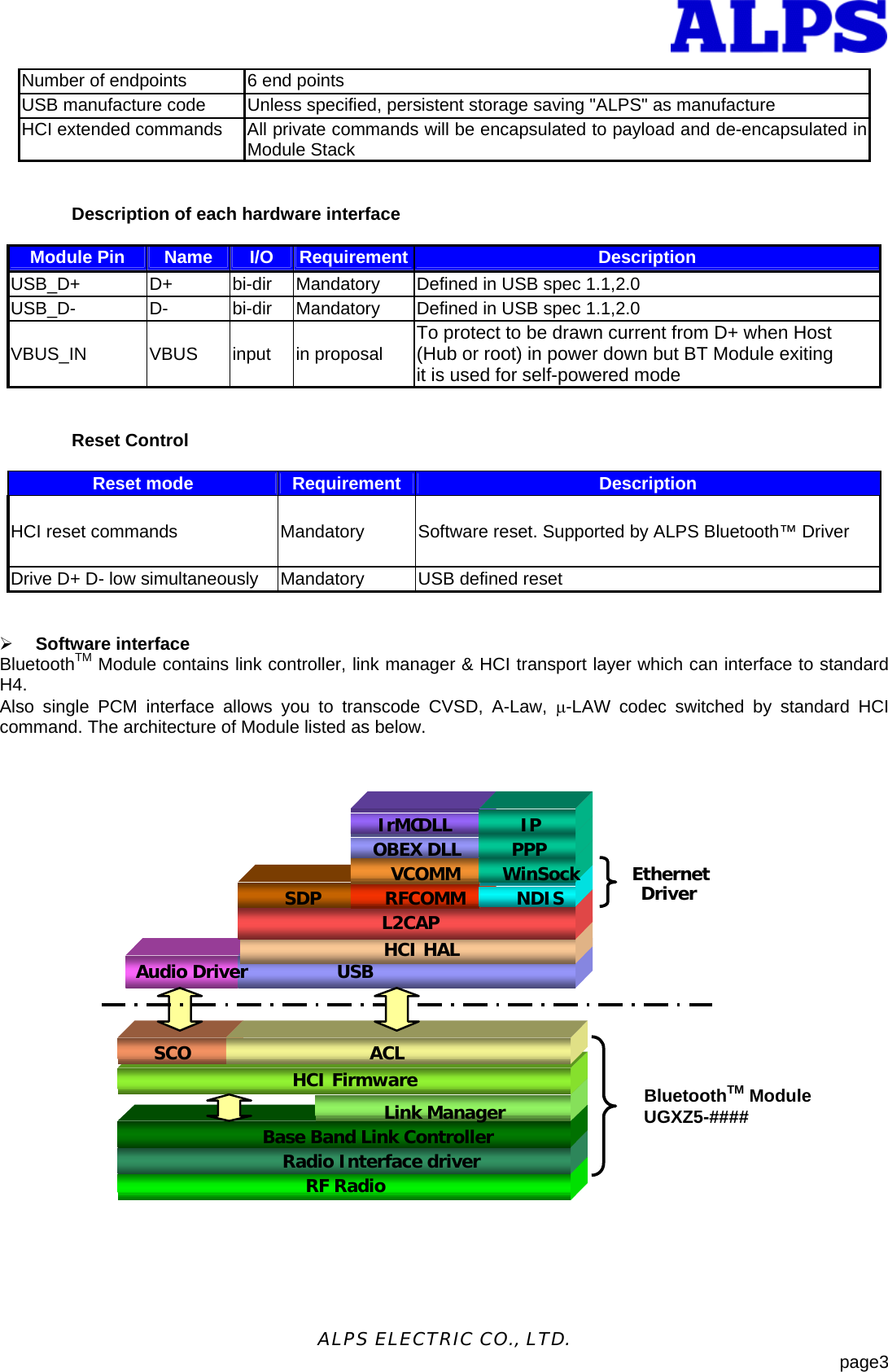  - 3 -ALPS ELECTRIC CO., LTD.                            page3 Number of endpoints    6 end points USB manufacture code  Unless specified, persistent storage saving "ALPS" as manufacture HCI extended commands  All private commands will be encapsulated to payload and de-encapsulated in Module Stack   Description of each hardware interface    Module Pin  Name  I/O  Requirement Description USB_D+    D+  bi-dir  Mandatory  Defined in USB spec 1.1,2.0 USB_D-  D-  bi-dir  Mandatory  Defined in USB spec 1.1,2.0 VBUS_IN VBUS input in proposal To protect to be drawn current from D+ when Host (Hub or root) in power down but BT Module exiting it is used for self-powered mode   Reset Control    Reset mode  Requirement Description HCI reset commands  Mandatory  Software reset. Supported by ALPS Bluetooth&trade; Driver Drive D+ D- low simultaneously  Mandatory  USB defined reset   &frac34; Software interface BluetoothTM Module contains link controller, link manager &amp; HCI transport layer which can interface to standard   H4.  Also single PCM interface allows you to transcode CVSD, A-Law, &micro;-LAW codec switched by standard HCI command. The architecture of Module listed as below.  RF RadioRadio Interface driverBase Band Link ControllerLink ManagerHCI FirmwareHCI HALL2CAPRFCOMMSDP SCO ACLUSBAudio Driver NDISVCOMM WinSockOBEX DLLIrMC DLL PPPIPEthernet Driver BluetoothTM Module UGXZ5-#### 
