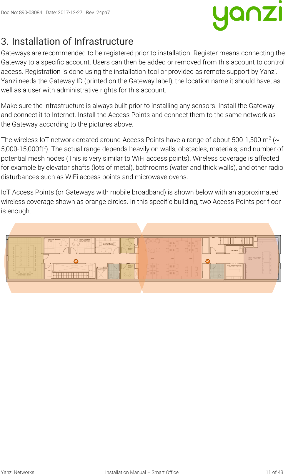 Doc No: 890-03084   Date: 2017-12-27   Rev  24pa7  Yanzi Networks  Installation Manual – Smart Office    11 of 43 3. Installation of Infrastructure Gateways are recommended to be registered prior to installation. Register means connecting the Gateway to a specific account. Users can then be added or removed from this account to control access. Registration is done using the installation tool or provided as remote support by Yanzi. Yanzi needs the Gateway ID (printed on the Gateway label), the location name it should have, as well as a user with administrative rights for this account. Make sure the infrastructure is always built prior to installing any sensors. Install the Gateway and connect it to Internet. Install the Access Points and connect them to the same network as the Gateway according to the pictures above. The wireless IoT network created around Access Points have a range of about 500-1,500 m2 (~ 5,000-15,000ft2). The actual range depends heavily on walls, obstacles, materials, and number of potential mesh nodes (This is very similar to WiFi access points). Wireless coverage is affected for example by elevator shafts (lots of metal), bathrooms (water and thick walls), and other radio disturbances such as WiFi access points and microwave ovens. IoT Access Points (or Gateways with mobile broadband) is shown below with an approximated wireless coverage shown as orange circles. In this specific building, two Access Points per floor is enough.     AP AP