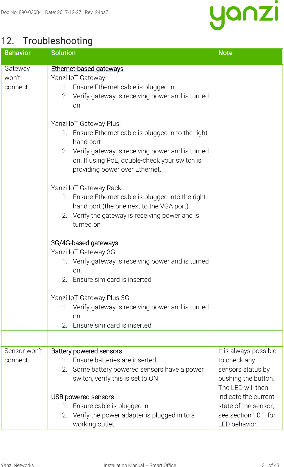 Doc No: 890-03084   Date: 2017-12-27   Rev  24pa7  Yanzi Networks  Installation Manual – Smart Office    31 of 43 12. Troubleshooting Behavior Solution Note Gateway won&apos;t connect  Ethernet-based gateways Yanzi IoT Gateway: 1. Ensure Ethernet cable is plugged in  2. Verify gateway is receiving power and is turned on  Yanzi IoT Gateway Plus: 1. Ensure Ethernet cable is plugged in to the right-hand port  2. Verify gateway is receiving power and is turned on. If using PoE, double-check your switch is providing power over Ethernet.    Yanzi IoT Gateway Rack: 1. Ensure Ethernet cable is plugged into the right-hand port (the one next to the VGA port) 2. Verify the gateway is receiving power and is turned on  3G/4G-based gateways Yanzi IoT Gateway 3G: 1. Verify gateway is receiving power and is turned on  2. Ensure sim card is inserted   Yanzi IoT Gateway Plus 3G:  1. Verify gateway is receiving power and is turned on  2. Ensure sim card is inserted      Sensor won’t connect Battery powered sensors 1. Ensure batteries are inserted  2. Some battery powered sensors have a power switch, verify this is set to ON  USB powered sensors  1. Ensure cable is plugged in  2. Verify the power adapter is plugged in to a working outlet  It is always possible to check any sensors status by pushing the button. The LED will then indicate the current state of the sensor, see section 10.1 for LED behavior.      