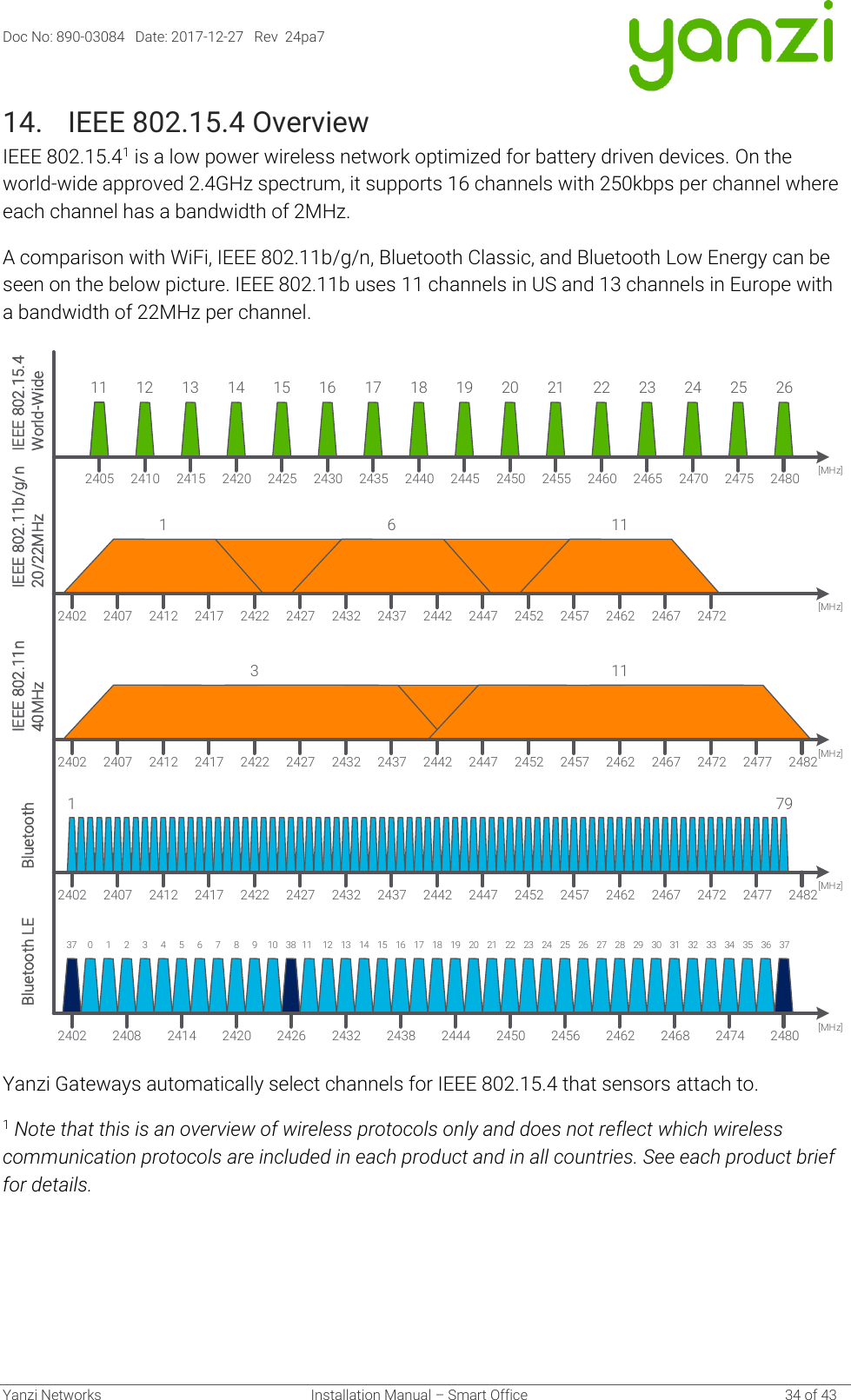 Doc No: 890-03084   Date: 2017-12-27   Rev  24pa7  Yanzi Networks  Installation Manual – Smart Office    34 of 43 14. IEEE 802.15.4 Overview IEEE 802.15.41 is a low power wireless network optimized for battery driven devices. On the world-wide approved 2.4GHz spectrum, it supports 16 channels with 250kbps per channel where each channel has a bandwidth of 2MHz. A comparison with WiFi, IEEE 802.11b/g/n, Bluetooth Classic, and Bluetooth Low Energy can be seen on the below picture. IEEE 802.11b uses 11 channels in US and 13 channels in Europe with a bandwidth of 22MHz per channel.  Yanzi Gateways automatically select channels for IEEE 802.15.4 that sensors attach to. 1 Note that this is an overview of wireless protocols only and does not reflect which wireless communication protocols are included in each product and in all countries. See each product brief for details.    2412 2417 2422 2427 2432 2437 2442 2447 2452 2457 2462 2467 24722412 2417 2422 2427 2432 2437 2442 2447 2452 2457 2462 2467 247231 6 11IEEE 802.11n40MHzIEEE 802.11b/g/n20/22MHz11 12 13 14 15 16 17 18 19 20 21 22 23 24 25 262405 2410 2415 2420 2425 2430 2435 2440 2445 2450 2455 2460 2465 2470 2475 2480IEEE 802.15.4World-Wide[MHz][MHz][MHz]2407240224072402 2477 2482112412 2417 2422 2427 2432 2437 2442 2447 2452 2457 2462 2467 24721Bluetooth[MHz]24072402 2477 2482792414 2420 2426 2432 2438 2444 2450 2456 2462 2468 247437Bluetooth LE[MHz]24082402 2480012345678910 38 11 12 13 14 15 16 17 18 19 20 21 22 23 24 25 26 27 28 29 30 31 32 33 34 35 36 37