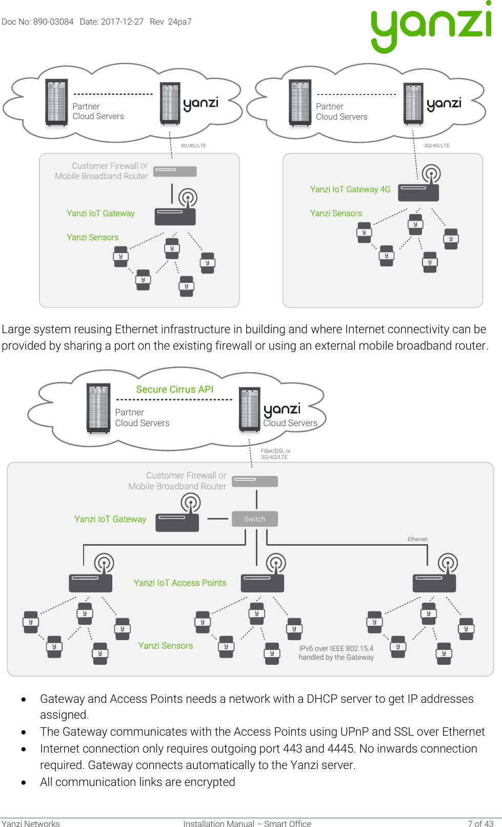 Doc No: 890-03084   Date: 2017-12-27   Rev  24pa7  Yanzi Networks  Installation Manual – Smart Office    7 of 43    Large system reusing Ethernet infrastructure in building and where Internet connectivity can be provided by sharing a port on the existing firewall or using an external mobile broadband router.  • Gateway and Access Points needs a network with a DHCP server to get IP addresses assigned.  • The Gateway communicates with the Access Points using UPnP and SSL over Ethernet • Internet connection only requires outgoing port 443 and 4445. No inwards connection required. Gateway connects automatically to the Yanzi server. • All communication links are encrypted Yanzi IoT GatewayCustomer Firewall orMobile Broadband Router3G/4G/LTEPartnerCloud ServersYanzi SensorsYanzi IoT Gateway 4G3G/4G/LTEPartnerCloud ServersYanzi SensorsYanzi IoT GatewayCloud ServersSecure Cirrus APIIPv6 over IEEE 802.15.4handled by the GatewayCustomer Firewall orMobile Broadband RouterYanzi IoT Access PointsYanzi SensorsFiber/DSL or 3G/4G/LTEEthernetSwitchPartnerCloud Servers