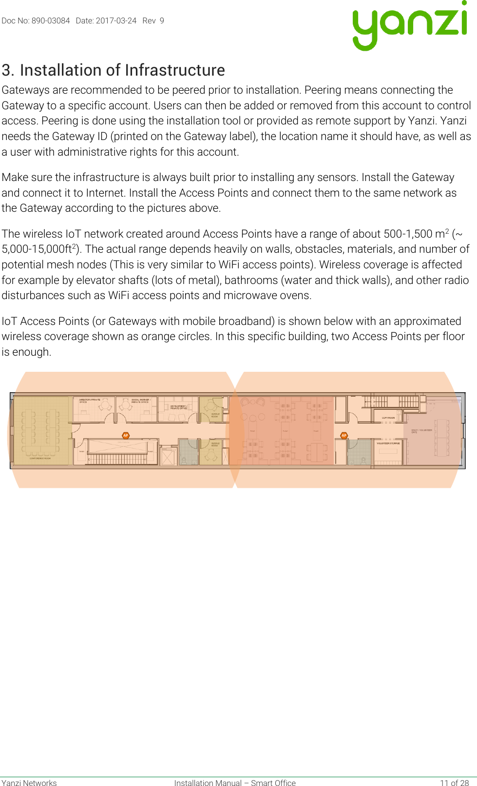 Doc No: 890-03084   Date: 2017-03-24   Rev  9  Yanzi Networks  Installation Manual – Smart Office    11 of 28 3. Installation of Infrastructure Gateways are recommended to be peered prior to installation. Peering means connecting the Gateway to a specific account. Users can then be added or removed from this account to control access. Peering is done using the installation tool or provided as remote support by Yanzi. Yanzi needs the Gateway ID (printed on the Gateway label), the location name it should have, as well as a user with administrative rights for this account. Make sure the infrastructure is always built prior to installing any sensors. Install the Gateway and connect it to Internet. Install the Access Points and connect them to the same network as the Gateway according to the pictures above. The wireless IoT network created around Access Points have a range of about 500-1,500 m2 (~ 5,000-15,000ft2). The actual range depends heavily on walls, obstacles, materials, and number of potential mesh nodes (This is very similar to WiFi access points). Wireless coverage is affected for example by elevator shafts (lots of metal), bathrooms (water and thick walls), and other radio disturbances such as WiFi access points and microwave ovens. IoT Access Points (or Gateways with mobile broadband) is shown below with an approximated wireless coverage shown as orange circles. In this specific building, two Access Points per floor is enough.     AP AP