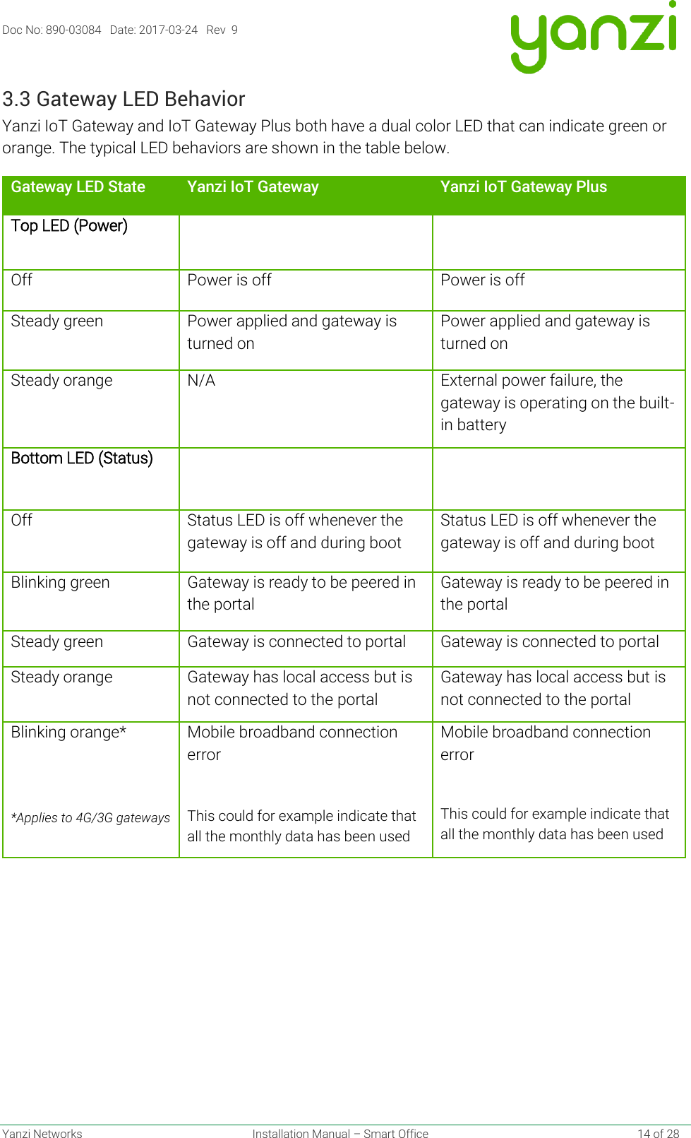 Doc No: 890-03084   Date: 2017-03-24   Rev  9  Yanzi Networks  Installation Manual – Smart Office    14 of 28 3.3 Gateway LED Behavior  Yanzi IoT Gateway and IoT Gateway Plus both have a dual color LED that can indicate green or orange. The typical LED behaviors are shown in the table below. Gateway LED State Yanzi IoT Gateway  Yanzi IoT Gateway Plus Top LED (Power)   Off Power is off  Power is off  Steady green Power applied and gateway is turned on Power applied and gateway is turned on Steady orange N/A External power failure, the gateway is operating on the built-in battery Bottom LED (Status)   Off Status LED is off whenever the gateway is off and during boot Status LED is off whenever the gateway is off and during boot Blinking green Gateway is ready to be peered in the portal  Gateway is ready to be peered in the portal  Steady green Gateway is connected to portal Gateway is connected to portal  Steady orange Gateway has local access but is not connected to the portal Gateway has local access but is not connected to the portal Blinking orange*   *Applies to 4G/3G gateways Mobile broadband connection error  This could for example indicate that all the monthly data has been used Mobile broadband connection error  This could for example indicate that all the monthly data has been used    