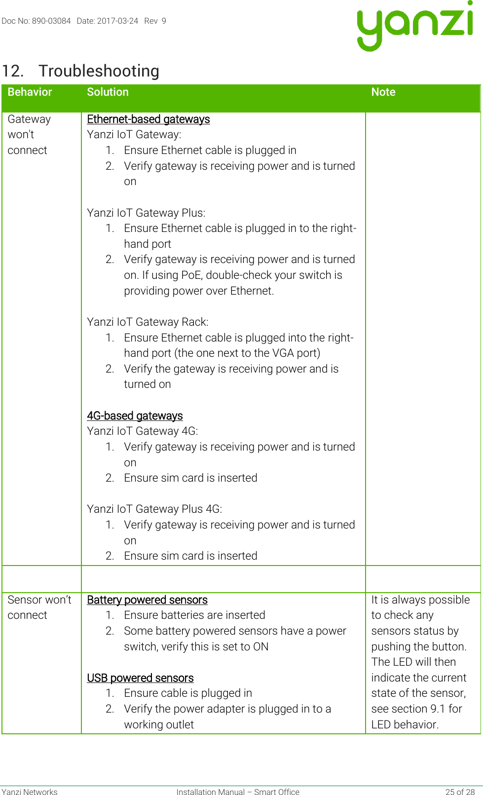 Doc No: 890-03084   Date: 2017-03-24   Rev  9  Yanzi Networks  Installation Manual – Smart Office    25 of 28 12. Troubleshooting Behavior Solution Note Gateway won&apos;t connect  Ethernet-based gateways Yanzi IoT Gateway: 1. Ensure Ethernet cable is plugged in  2. Verify gateway is receiving power and is turned on  Yanzi IoT Gateway Plus: 1. Ensure Ethernet cable is plugged in to the right-hand port  2. Verify gateway is receiving power and is turned on. If using PoE, double-check your switch is providing power over Ethernet.    Yanzi IoT Gateway Rack: 1. Ensure Ethernet cable is plugged into the right-hand port (the one next to the VGA port) 2. Verify the gateway is receiving power and is turned on  4G-based gateways Yanzi IoT Gateway 4G: 1. Verify gateway is receiving power and is turned on  2. Ensure sim card is inserted   Yanzi IoT Gateway Plus 4G:  1. Verify gateway is receiving power and is turned on  2. Ensure sim card is inserted      Sensor won’t connect Battery powered sensors 1. Ensure batteries are inserted  2. Some battery powered sensors have a power switch, verify this is set to ON  USB powered sensors  1. Ensure cable is plugged in  2. Verify the power adapter is plugged in to a working outlet  It is always possible to check any sensors status by pushing the button. The LED will then indicate the current state of the sensor, see section 9.1 for LED behavior.      