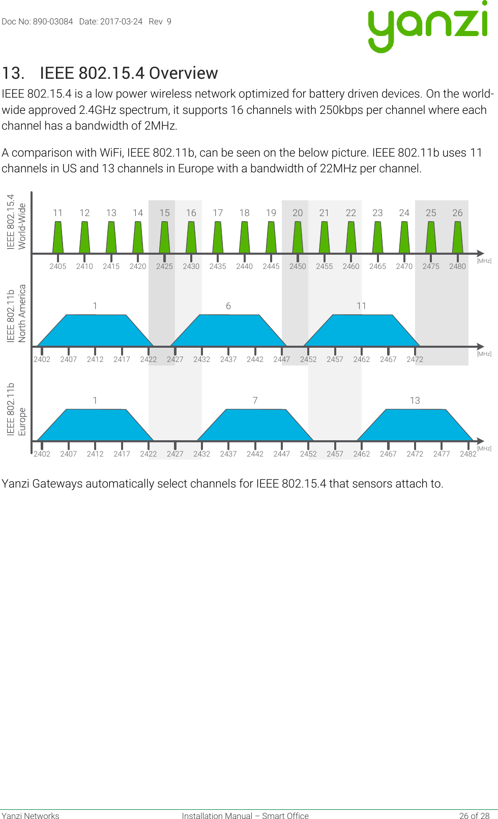 Doc No: 890-03084   Date: 2017-03-24   Rev  9  Yanzi Networks  Installation Manual – Smart Office    26 of 28 13. IEEE 802.15.4 Overview IEEE 802.15.4 is a low power wireless network optimized for battery driven devices. On the world-wide approved 2.4GHz spectrum, it supports 16 channels with 250kbps per channel where each channel has a bandwidth of 2MHz. A comparison with WiFi, IEEE 802.11b, can be seen on the below picture. IEEE 802.11b uses 11 channels in US and 13 channels in Europe with a bandwidth of 22MHz per channel.  Yanzi Gateways automatically select channels for IEEE 802.15.4 that sensors attach to.    2412 2417 2422 2427 2432 2437 2442 2447 2452 2457 2462 2467 24722412 2417 2422 2427 2432 2437 2442 2447 2452 2457 2462 2467 24721 7 131 6 11IEEE 802.11bEuropeIEEE 802.11bNorth America11 12 13 14 15 16 17 18 19 20 21 22 23 24 25 262405 2410 2415 2420 2425 2430 2435 2440 2445 2450 2455 2460 2465 2470 2475 2480IEEE 802.15.4World-Wide[MHz][MHz][MHz]2407240224072402 2477 2482