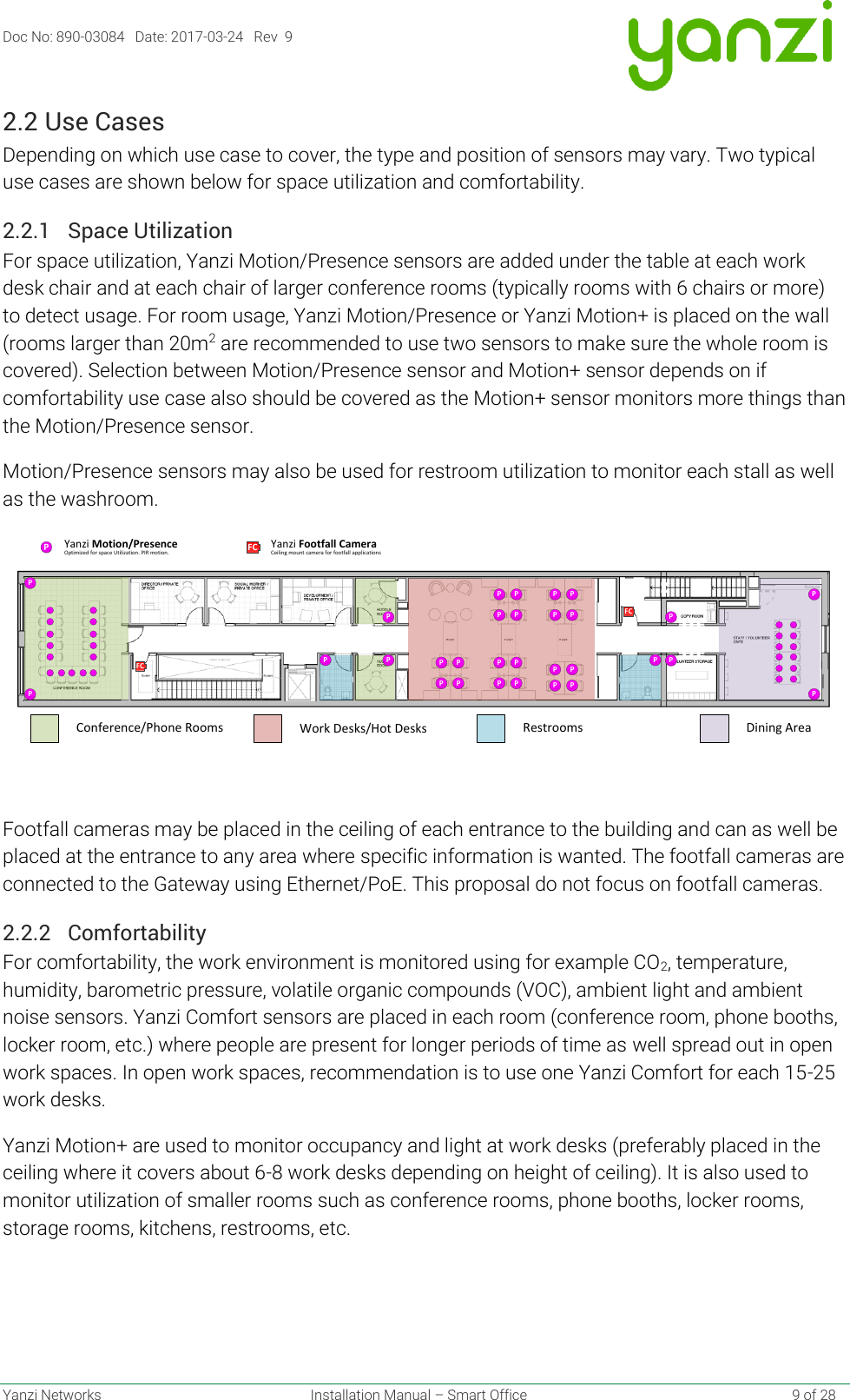 Doc No: 890-03084   Date: 2017-03-24   Rev  9  Yanzi Networks  Installation Manual – Smart Office    9 of 28 2.2 Use Cases Depending on which use case to cover, the type and position of sensors may vary. Two typical use cases are shown below for space utilization and comfortability. 2.2.1 Space Utilization For space utilization, Yanzi Motion/Presence sensors are added under the table at each work desk chair and at each chair of larger conference rooms (typically rooms with 6 chairs or more) to detect usage. For room usage, Yanzi Motion/Presence or Yanzi Motion+ is placed on the wall (rooms larger than 20m2 are recommended to use two sensors to make sure the whole room is covered). Selection between Motion/Presence sensor and Motion+ sensor depends on if comfortability use case also should be covered as the Motion+ sensor monitors more things than the Motion/Presence sensor. Motion/Presence sensors may also be used for restroom utilization to monitor each stall as well as the washroom.   Footfall cameras may be placed in the ceiling of each entrance to the building and can as well be placed at the entrance to any area where specific information is wanted. The footfall cameras are connected to the Gateway using Ethernet/PoE. This proposal do not focus on footfall cameras. 2.2.2 Comfortability For comfortability, the work environment is monitored using for example CO2, temperature, humidity, barometric pressure, volatile organic compounds (VOC), ambient light and ambient noise sensors. Yanzi Comfort sensors are placed in each room (conference room, phone booths, locker room, etc.) where people are present for longer periods of time as well spread out in open work spaces. In open work spaces, recommendation is to use one Yanzi Comfort for each 15-25 work desks. Yanzi Motion+ are used to monitor occupancy and light at work desks (preferably placed in the ceiling where it covers about 6-8 work desks depending on height of ceiling). It is also used to monitor utilization of smaller rooms such as conference rooms, phone booths, locker rooms, storage rooms, kitchens, restrooms, etc. PFCPPPPPPPPPPPPPPPPPPPPPPPFCP PPPPPWork Desks/Hot DesksConference/Phone Rooms Restrooms Dining AreaFC Ceiling mount camera for footfall applicationsYanzi Footfall CameraPOptimized for space Utilization. PIR motion.Yanzi Motion/Presence