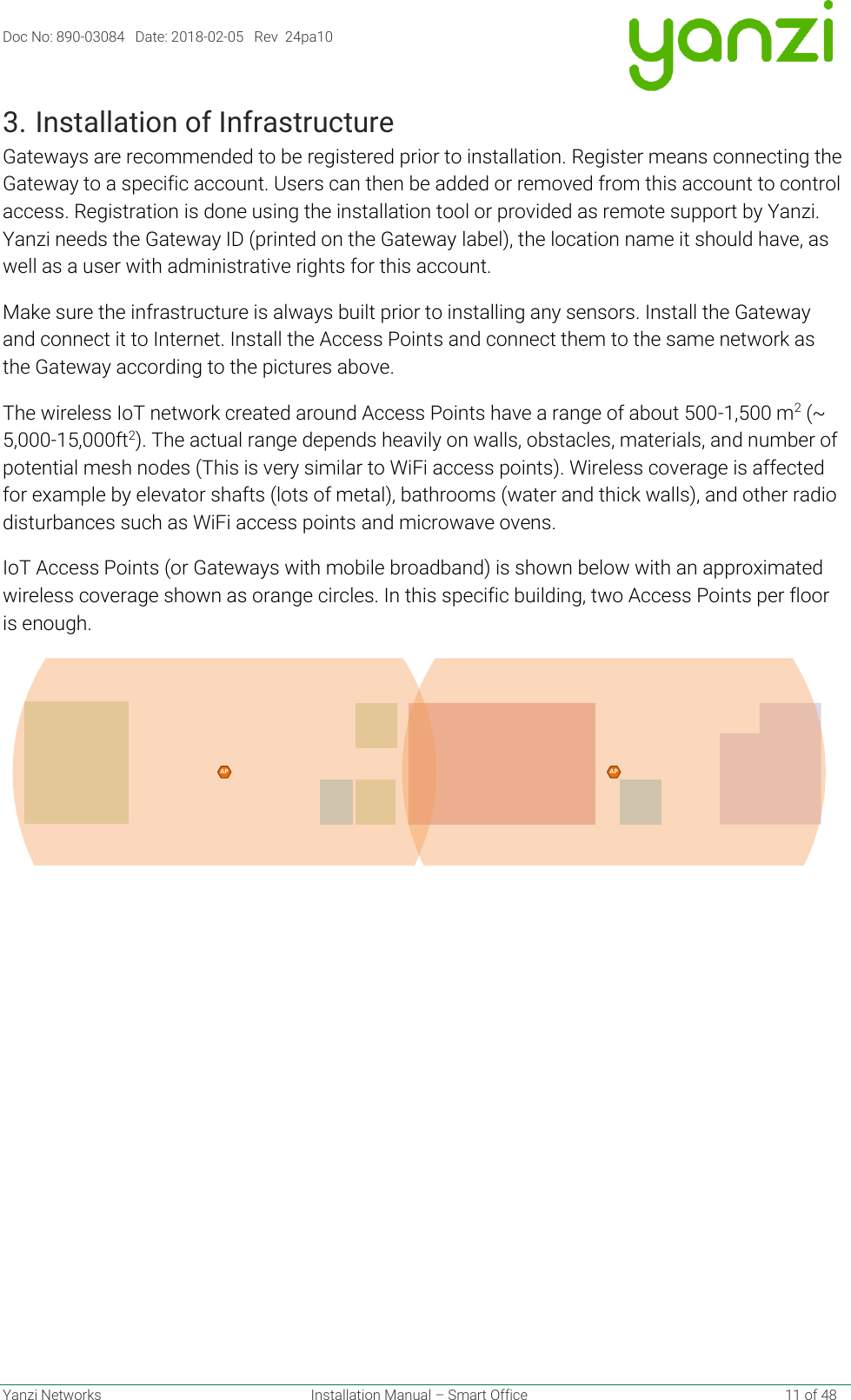 Doc No: 890-03084   Date: 2018-02-05   Rev  24pa10  Yanzi Networks  Installation Manual – Smart Office    11 of 48 3. Installation of Infrastructure Gateways are recommended to be registered prior to installation. Register means connecting the Gateway to a specific account. Users can then be added or removed from this account to control access. Registration is done using the installation tool or provided as remote support by Yanzi. Yanzi needs the Gateway ID (printed on the Gateway label), the location name it should have, as well as a user with administrative rights for this account. Make sure the infrastructure is always built prior to installing any sensors. Install the Gateway and connect it to Internet. Install the Access Points and connect them to the same network as the Gateway according to the pictures above. The wireless IoT network created around Access Points have a range of about 500-1,500 m2 (~ 5,000-15,000ft2). The actual range depends heavily on walls, obstacles, materials, and number of potential mesh nodes (This is very similar to WiFi access points). Wireless coverage is affected for example by elevator shafts (lots of metal), bathrooms (water and thick walls), and other radio disturbances such as WiFi access points and microwave ovens. IoT Access Points (or Gateways with mobile broadband) is shown below with an approximated wireless coverage shown as orange circles. In this specific building, two Access Points per floor is enough.     AP AP