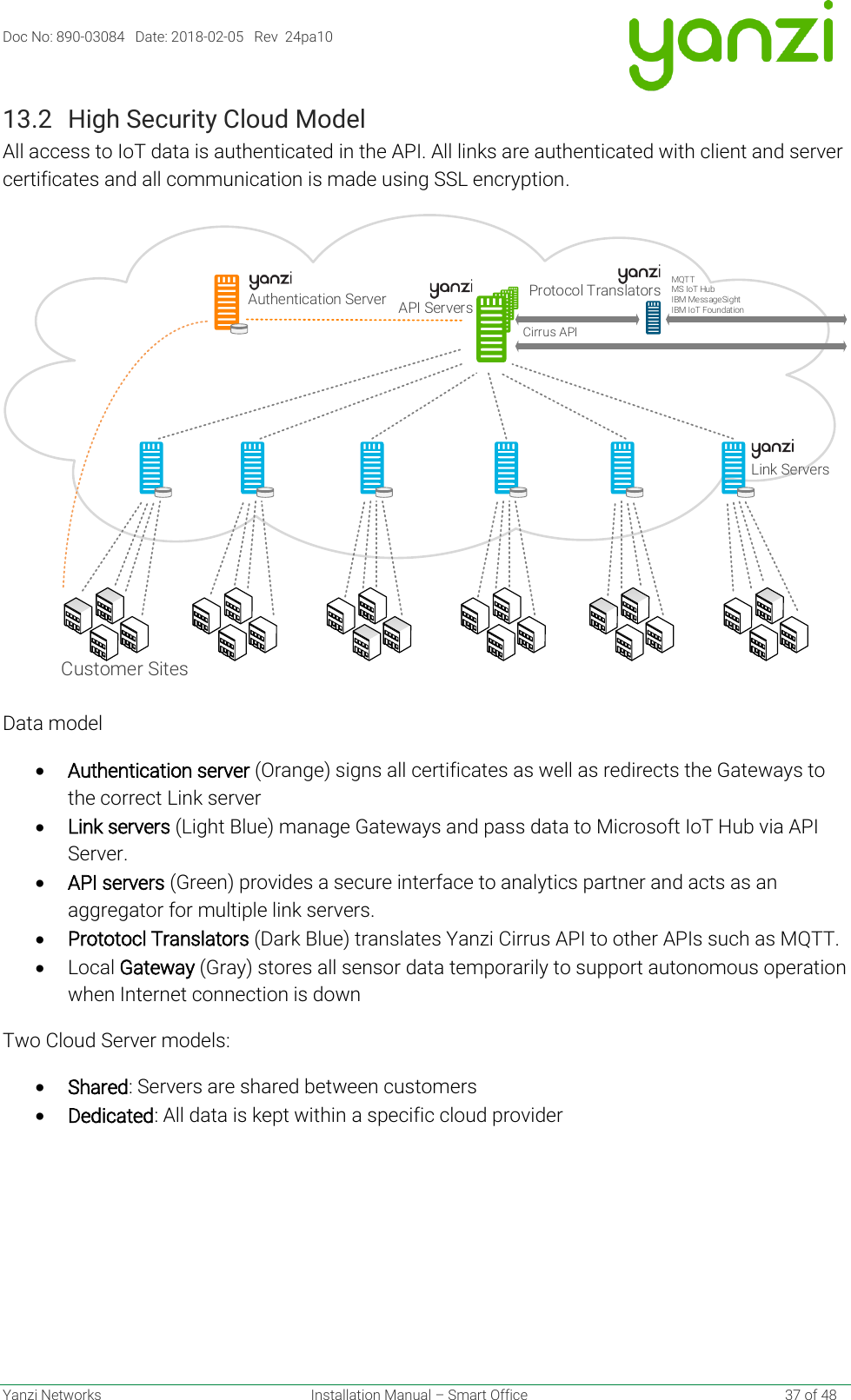 Doc No: 890-03084   Date: 2018-02-05   Rev  24pa10  Yanzi Networks  Installation Manual – Smart Office    37 of 48 13.2 High Security Cloud Model All access to IoT data is authenticated in the API. All links are authenticated with client and server certificates and all communication is made using SSL encryption.  Data model • Authentication server (Orange) signs all certificates as well as redirects the Gateways to the correct Link server • Link servers (Light Blue) manage Gateways and pass data to Microsoft IoT Hub via API Server. • API servers (Green) provides a secure interface to analytics partner and acts as an aggregator for multiple link servers. • Prototocl Translators (Dark Blue) translates Yanzi Cirrus API to other APIs such as MQTT.  • Local Gateway (Gray) stores all sensor data temporarily to support autonomous operation when Internet connection is down Two Cloud Server models: • Shared: Servers are shared between customers • Dedicated: All data is kept within a specific cloud provider   Link ServersAuthentication Server API ServersProtocol TranslatorsCirrus APICustomer SitesMQTTMS IoT HubIBM MessageSightIBM IoT Foundation