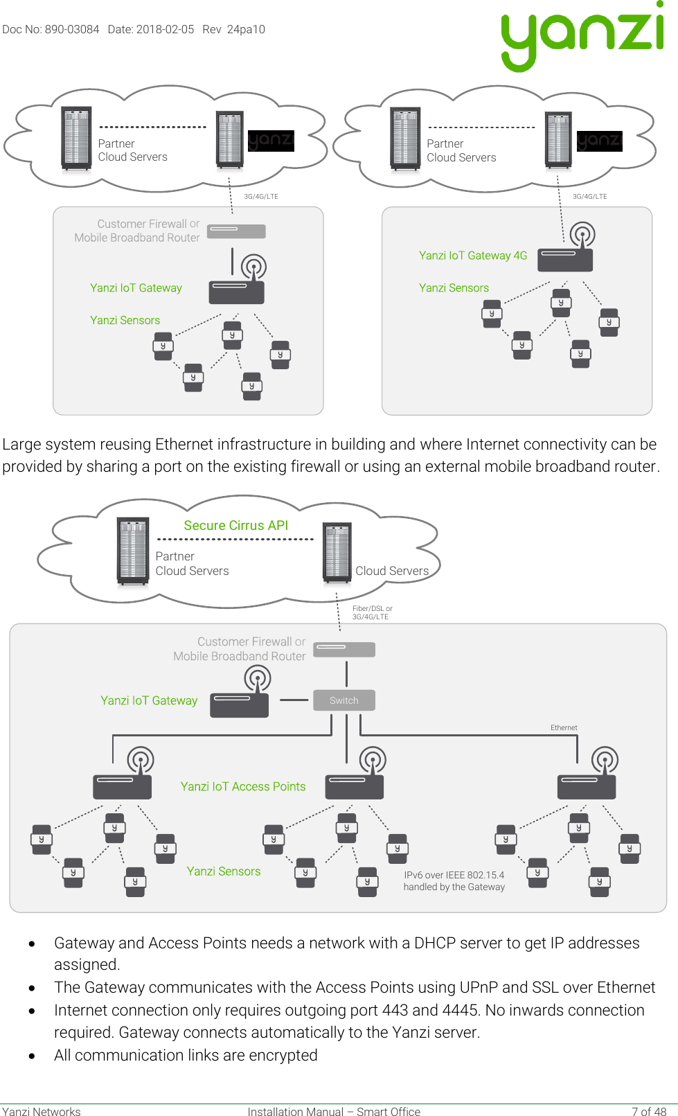 Doc No: 890-03084   Date: 2018-02-05   Rev  24pa10  Yanzi Networks  Installation Manual – Smart Office    7 of 48    Large system reusing Ethernet infrastructure in building and where Internet connectivity can be provided by sharing a port on the existing firewall or using an external mobile broadband router.  • Gateway and Access Points needs a network with a DHCP server to get IP addresses assigned.  • The Gateway communicates with the Access Points using UPnP and SSL over Ethernet • Internet connection only requires outgoing port 443 and 4445. No inwards connection required. Gateway connects automatically to the Yanzi server. • All communication links are encrypted Yanzi IoT GatewayCustomer Firewall orMobile Broadband Router3G/4G/LTEPartnerCloud ServersYanzi SensorsYanzi IoT Gateway 4G3G/4G/LTEPartnerCloud ServersYanzi SensorsYanzi IoT GatewayCloud ServersSecure Cirrus APIIPv6 over IEEE 802.15.4handled by the GatewayCustomer Firewall orMobile Broadband RouterYanzi IoT Access PointsYanzi SensorsFiber/DSL or 3G/4G/LTEEthernetSwitchPartnerCloud Servers