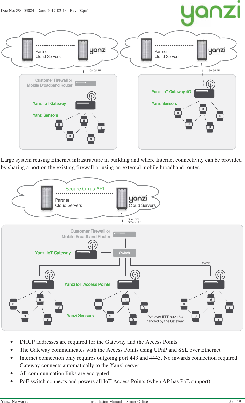 Doc No: 890-03084   Date: 2017-02-13   Rev  02pa1  Yanzi Networks  Installation Manual – Smart Office  5 of 19    Large system reusing Ethernet infrastructure in building and where Internet connectivity can be provided by sharing a port on the existing firewall or using an external mobile broadband router.  •DHCP addresses are required for the Gateway and the Access Points •The Gateway communicates with the Access Points using UPnP and SSL over Ethernet •Internet connection only requires outgoing port 443 and 4445. No inwards connection required. Gateway connects automatically to the Yanzi server. •All communication links are encrypted •PoE switch connects and powers all IoT Access Points (when AP has PoE support) Yanzi IoT GatewayCustomer Firewall orMobile Broadband Router3G/4G/LTEPartnerCloud ServersYanzi SensorsYanzi IoT Gateway 4G3G/4G/LTEPartnerCloud ServersYanzi SensorsYanzi IoT GatewayCloud ServersSecure Cirrus APIIPv6 over IEEE 802.15.4handled by the GatewayCustomer Firewall orMobile Broadband RouterYanzi IoT Access PointsYanzi SensorsFiber/ DSL or 3G/4G/ LTEEthernetSwitchPartnerCloud Servers