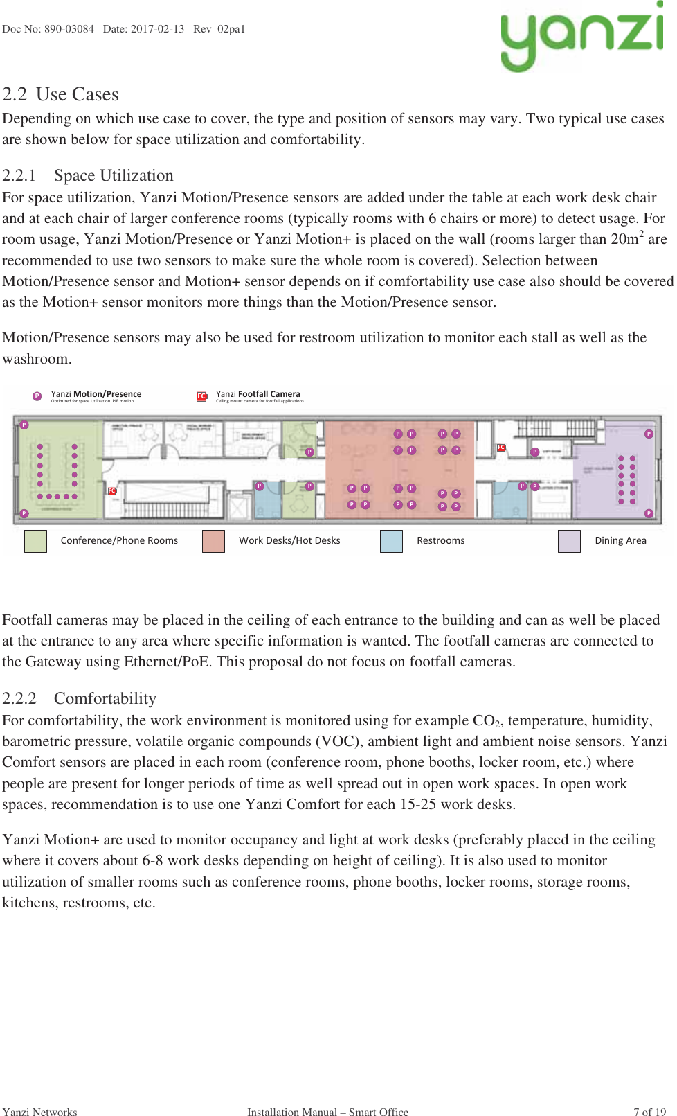 Doc No: 890-03084   Date: 2017-02-13   Rev  02pa1  Yanzi Networks  Installation Manual – Smart Office  7 of 19 2.2 Use Cases Depending on which use case to cover, the type and position of sensors may vary. Two typical use cases are shown below for space utilization and comfortability. 2.2.1Space Utilization For space utilization, Yanzi Motion/Presence sensors are added under the table at each work desk chair and at each chair of larger conference rooms (typically rooms with 6 chairs or more) to detect usage. For room usage, Yanzi Motion/Presence or Yanzi Motion+ is placed on the wall (rooms larger than 20m2 are recommended to use two sensors to make sure the whole room is covered). Selection between Motion/Presence sensor and Motion+ sensor depends on if comfortability use case also should be covered as the Motion+ sensor monitors more things than the Motion/Presence sensor. Motion/Presence sensors may also be used for restroom utilization to monitor each stall as well as the washroom.   Footfall cameras may be placed in the ceiling of each entrance to the building and can as well be placed at the entrance to any area where specific information is wanted. The footfall cameras are connected to the Gateway using Ethernet/PoE. This proposal do not focus on footfall cameras. 2.2.2Comfortability For comfortability, the work environment is monitored using for example CO2, temperature, humidity, barometric pressure, volatile organic compounds (VOC), ambient light and ambient noise sensors. Yanzi Comfort sensors are placed in each room (conference room, phone booths, locker room, etc.) where people are present for longer periods of time as well spread out in open work spaces. In open work spaces, recommendation is to use one Yanzi Comfort for each 15-25 work desks. Yanzi Motion+ are used to monitor occupancy and light at work desks (preferably placed in the ceiling where it covers about 6-8 work desks depending on height of ceiling). It is also used to monitor utilization of smaller rooms such as conference rooms, phone booths, locker rooms, storage rooms, kitchens, restrooms, etc.  !!    