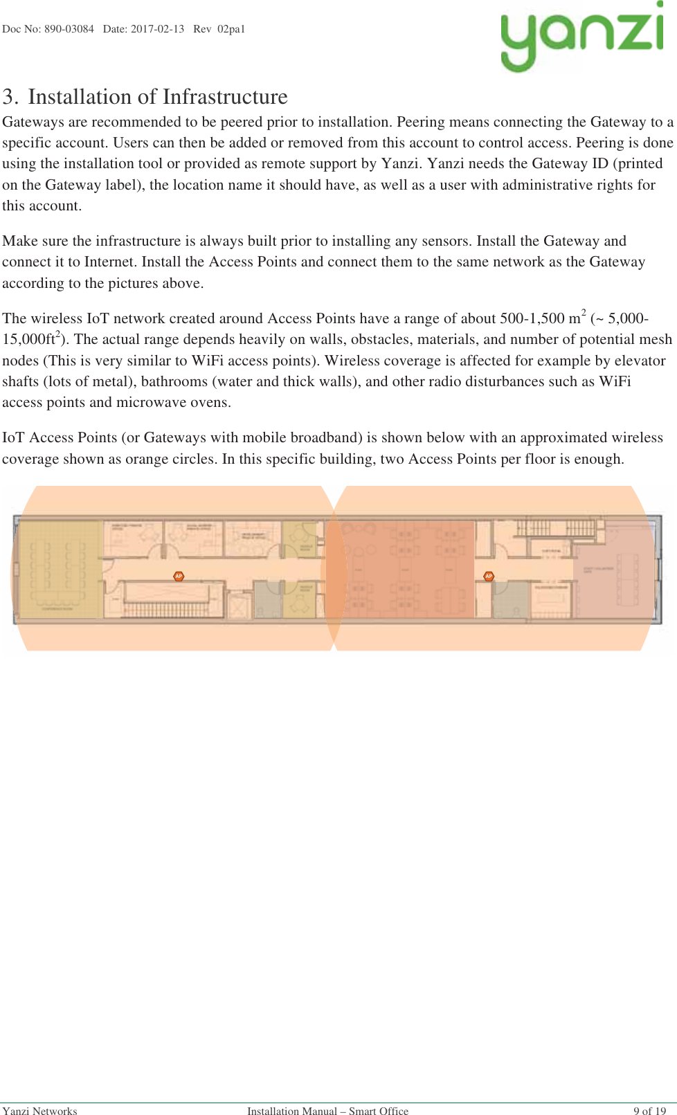 Doc No: 890-03084   Date: 2017-02-13   Rev  02pa1  Yanzi Networks  Installation Manual – Smart Office  9 of 19 3.Installation of Infrastructure Gateways are recommended to be peered prior to installation. Peering means connecting the Gateway to a specific account. Users can then be added or removed from this account to control access. Peering is done using the installation tool or provided as remote support by Yanzi. Yanzi needs the Gateway ID (printed on the Gateway label), the location name it should have, as well as a user with administrative rights for this account. Make sure the infrastructure is always built prior to installing any sensors. Install the Gateway and connect it to Internet. Install the Access Points and connect them to the same network as the Gateway according to the pictures above. The wireless IoT network created around Access Points have a range of about 500-1,500 m2 (~ 5,000-15,000ft2). The actual range depends heavily on walls, obstacles, materials, and number of potential mesh nodes (This is very similar to WiFi access points). Wireless coverage is affected for example by elevator shafts (lots of metal), bathrooms (water and thick walls), and other radio disturbances such as WiFi access points and microwave ovens. IoT Access Points (or Gateways with mobile broadband) is shown below with an approximated wireless coverage shown as orange circles. In this specific building, two Access Points per floor is enough.     