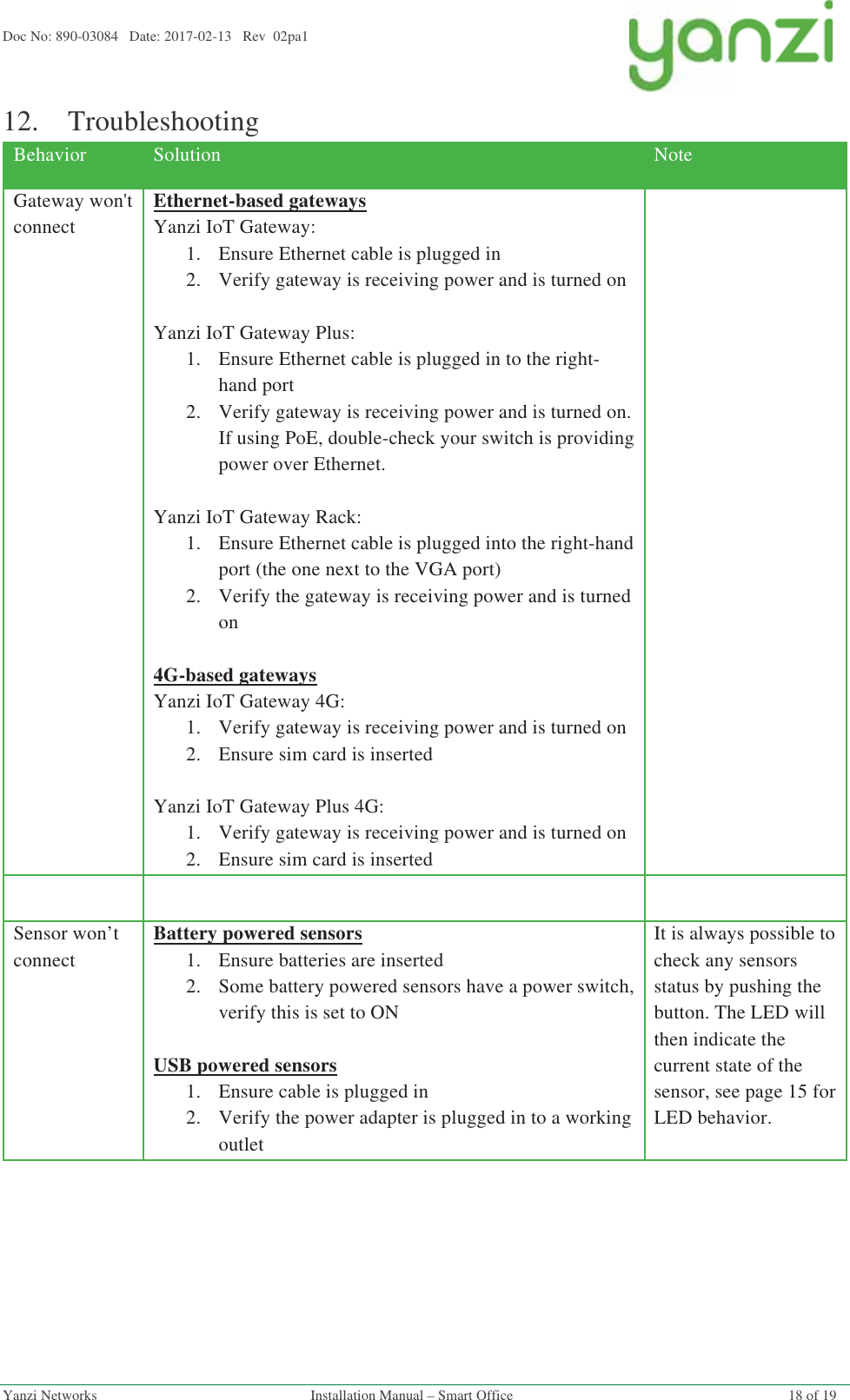 Doc No: 890-03084   Date: 2017-02-13   Rev  02pa1  Yanzi Networks  Installation Manual – Smart Office  18 of 19 12.Troubleshooting Behavior  Solution  Note Gateway won&apos;t connect  Ethernet-based gateways Yanzi IoT Gateway: 1.Ensure Ethernet cable is plugged in  2.Verify gateway is receiving power and is turned on  Yanzi IoT Gateway Plus: 1.Ensure Ethernet cable is plugged in to the right-hand port  2.Verify gateway is receiving power and is turned on. If using PoE, double-check your switch is providing power over Ethernet.    Yanzi IoT Gateway Rack: 1.Ensure Ethernet cable is plugged into the right-hand port (the one next to the VGA port) 2.Verify the gateway is receiving power and is turned on  4G-based gateways Yanzi IoT Gateway 4G: 1.Verify gateway is receiving power and is turned on  2.Ensure sim card is inserted   Yanzi IoT Gateway Plus 4G:  1.Verify gateway is receiving power and is turned on  2.Ensure sim card is inserted       Sensor won’t connect Battery powered sensors 1.Ensure batteries are inserted  2.Some battery powered sensors have a power switch, verify this is set to ON  USB powered sensors  1.Ensure cable is plugged in  2.Verify the power adapter is plugged in to a working outlet  It is always possible to check any sensors status by pushing the button. The LED will then indicate the current state of the sensor, see page 15 for LED behavior.      