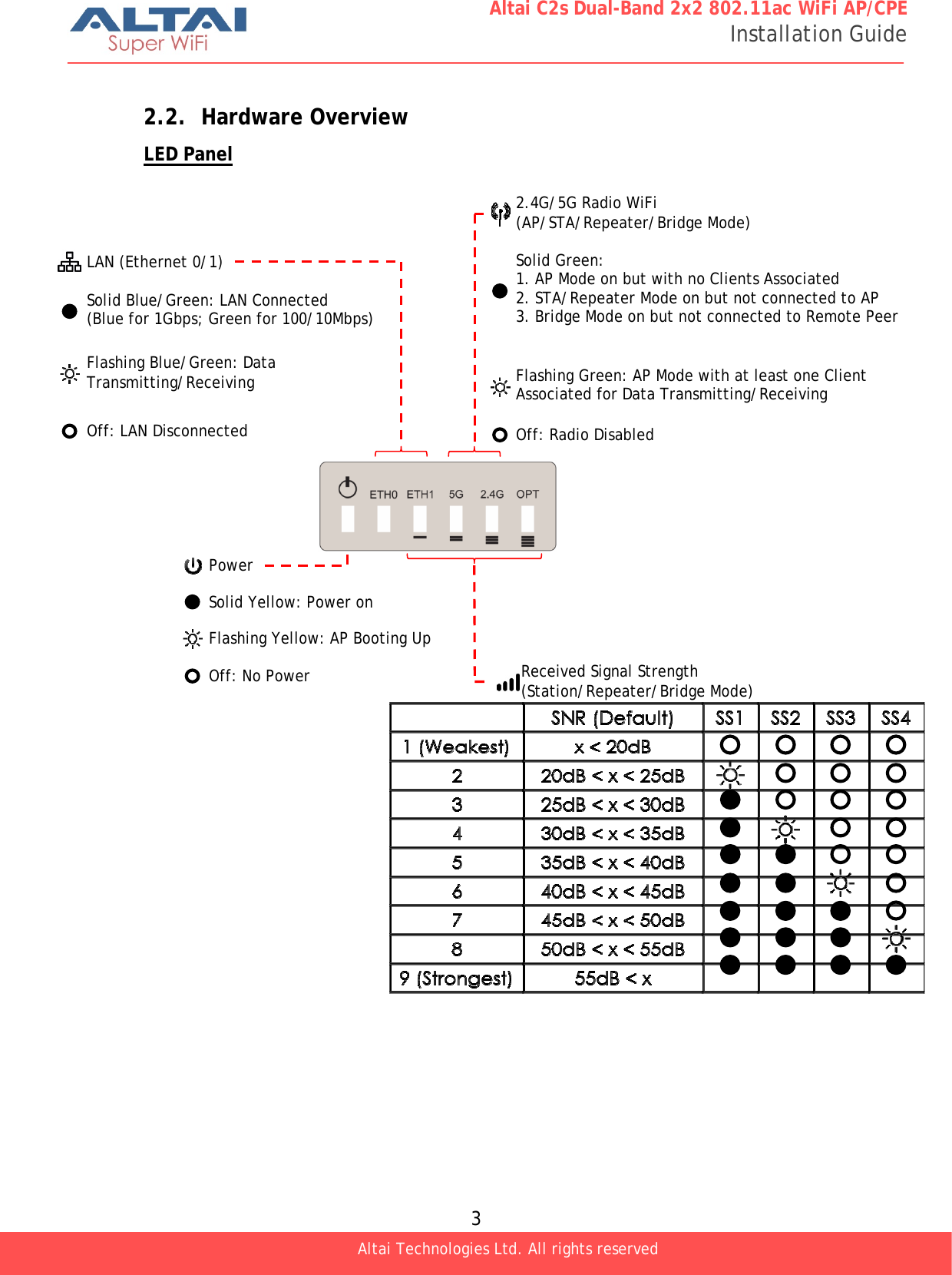  3 Altai C2s Dual-Band 2x2 802.11ac WiFi AP/CPE Installation Guide Altai Technologies Ltd. All rights reserved   2.2. Hardware Overview LED Panel                                       Power Solid Yellow: Power on Off: No Power Received Signal Strength (Station/Repeater/Bridge Mode) 2.4G/5G Radio WiFi (AP/STA/Repeater/Bridge Mode) Solid Green: 1. AP Mode on but with no Clients Associated 2. STA/Repeater Mode on but not connected to AP 3. Bridge Mode on but not connected to Remote Peer Flashing Green: AP Mode with at least one Client Associated for Data Transmitting/Receiving Off: Radio Disabled LAN (Ethernet 0/1) Solid Blue/Green: LAN Connected (Blue for 1Gbps; Green for 100/10Mbps) Flashing Blue/Green: Data Transmitting/Receiving Off: LAN Disconnected Flashing Yellow: AP Booting Up 