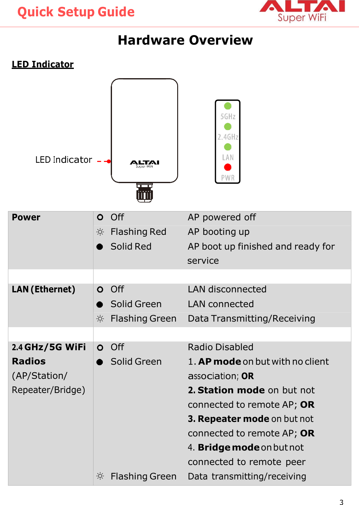 Quick Setup Guide 3 Altai Technologies Ltd. All rights reserved   LED Indicator  Hardware Overview  LED Indicator   Power Off  AP powered off Flashing Red  AP booting up Solid Red  AP boot up finished and ready for service   LAN (Ethernet) Off  LAN disconnected Solid Green  LAN connected Flashing Green  Data Transmitting/Receiving   2.4 GHz/5G WiFi Radios (AP/Station/ Repeater/Bridge) Off  Radio Disabled Solid Green  1. AP mode on but with no client association; OR 2. Station mode on but not connected to remote AP; OR 3. Repeater mode on but not connected to remote AP; OR 4. Bridge mode on but not connected to remote peer Flashing Green Data transmitting/receiving 