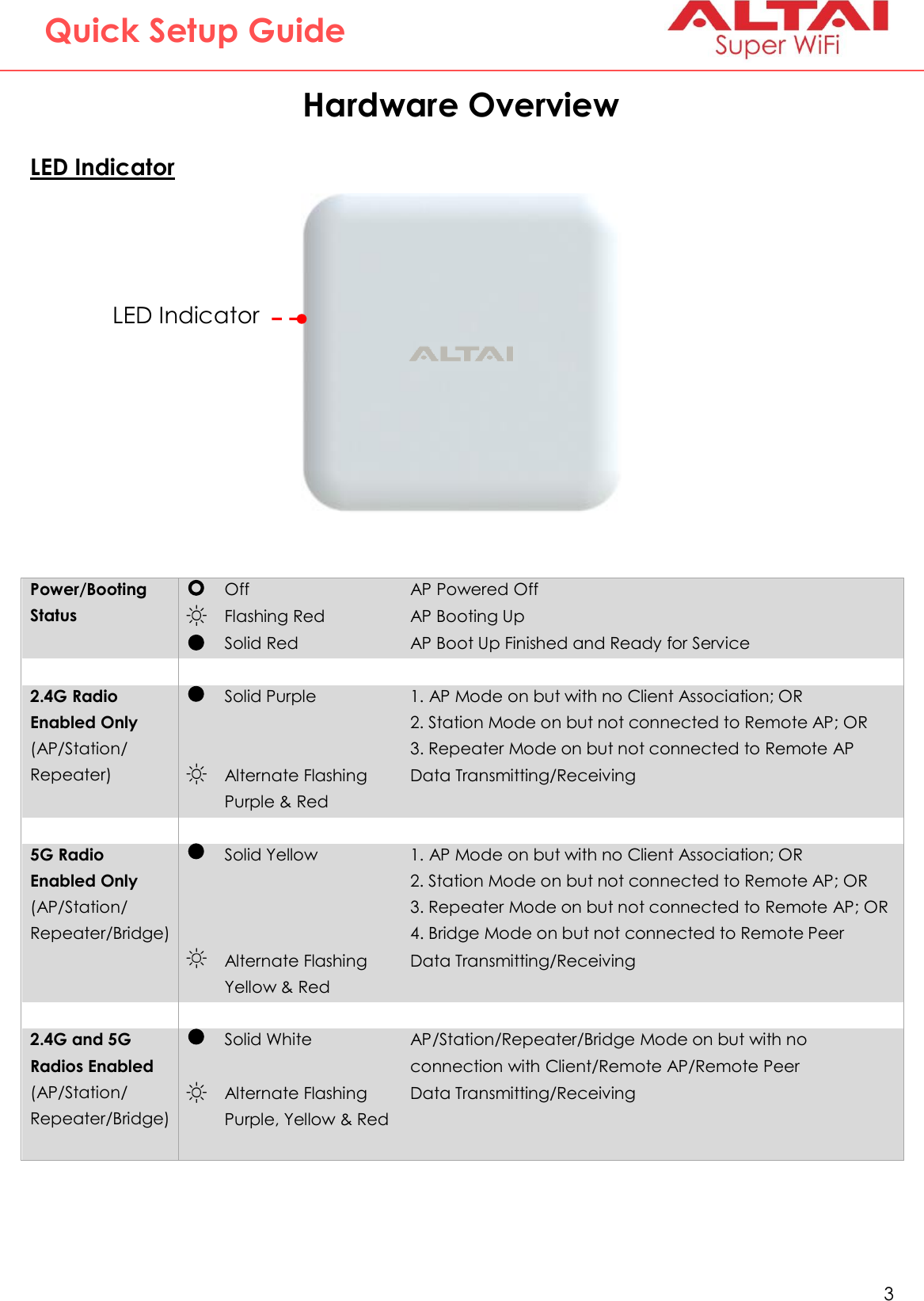   3   Altai Technologies Ltd. All rights reserved  Quick Setup Guide Hardware Overview  LED Indicator               Power/Booting Status  Off AP Powered Off  Flashing Red AP Booting Up  Solid Red AP Boot Up Finished and Ready for Service     2.4G Radio Enabled Only (AP/Station/ Repeater)  Solid Purple 1. AP Mode on but with no Client Association; OR 2. Station Mode on but not connected to Remote AP; OR 3. Repeater Mode on but not connected to Remote AP  Alternate Flashing Purple &amp; Red Data Transmitting/Receiving     5G Radio Enabled Only (AP/Station/ Repeater/Bridge)  Solid Yellow 1. AP Mode on but with no Client Association; OR 2. Station Mode on but not connected to Remote AP; OR 3. Repeater Mode on but not connected to Remote AP; OR 4. Bridge Mode on but not connected to Remote Peer  Alternate Flashing Yellow &amp; Red Data Transmitting/Receiving     2.4G and 5G Radios Enabled (AP/Station/ Repeater/Bridge)   Solid White AP/Station/Repeater/Bridge Mode on but with no connection with Client/Remote AP/Remote Peer  Alternate Flashing Purple, Yellow &amp; Red Data Transmitting/Receiving  LED Indicator 