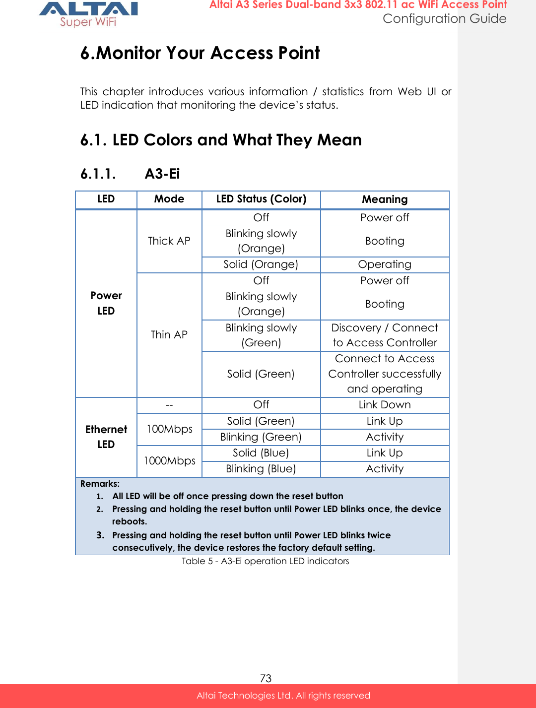  73 Altai A3 Series Dual-band 3x3 802.11 ac WiFi Access Point Configuration Guide Altai Technologies Ltd. All rights reserved  6. Monitor Your Access Point This  chapter  introduces  various  information  /  statistics  from  Web  UI  or LED indication that monitoring the device’s status.  6.1. LED Colors and What They Mean 6.1.1. A3-Ei LED Mode LED Status (Color) Meaning Power LED Thick AP Off Power off Blinking slowly (Orange) Booting Solid (Orange) Operating Thin AP Off Power off Blinking slowly (Orange) Booting Blinking slowly (Green) Discovery / Connect to Access Controller Solid (Green) Connect to Access Controller successfully and operating Ethernet LED -- Off Link Down 100Mbps Solid (Green) Link Up Blinking (Green) Activity 1000Mbps Solid (Blue) Link Up Blinking (Blue) Activity Remarks: 1. All LED will be off once pressing down the reset button 2. Pressing and holding the reset button until Power LED blinks once, the device reboots. 3. Pressing and holding the reset button until Power LED blinks twice consecutively, the device restores the factory default setting. Table 5 - A3-Ei operation LED indicators   