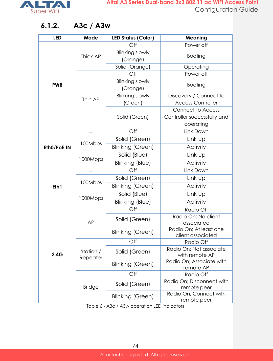  74 Altai A3 Series Dual-band 3x3 802.11 ac WiFi Access Point Configuration Guide Altai Technologies Ltd. All rights reserved  6.1.2. A3c / A3w LED Mode LED Status (Color) Meaning PWR Thick AP Off Power off Blinking slowly (Orange) Booting Solid (Orange) Operating Thin AP Off Power off Blinking slowly (Orange) Booting Blinking slowly (Green) Discovery / Connect to Access Controller Solid (Green) Connect to Access Controller successfully and operating Eth0/PoE IN -- Off Link Down 100Mbps Solid (Green) Link Up Blinking (Green) Activity 1000Mbps Solid (Blue) Link Up Blinking (Blue) Activity Eth1 -- Off Link Down 100Mbps Solid (Green) Link Up Blinking (Green) Activity 1000Mbps Solid (Blue) Link Up Blinking (Blue) Activity 2.4G AP Off Radio Off Solid (Green) Radio On; No client associated Blinking (Green) Radio On; At least one client associated Station / Repeater Off Radio Off Solid (Green) Radio On; Not associate with remote AP Blinking (Green) Radio On; Associate with remote AP Bridge Off Radio Off Solid (Green) Radio On; Disconnect with remote peer Blinking (Green) Radio On; Connect with remote peer Table 6 - A3c / A3w operation LED indicators    