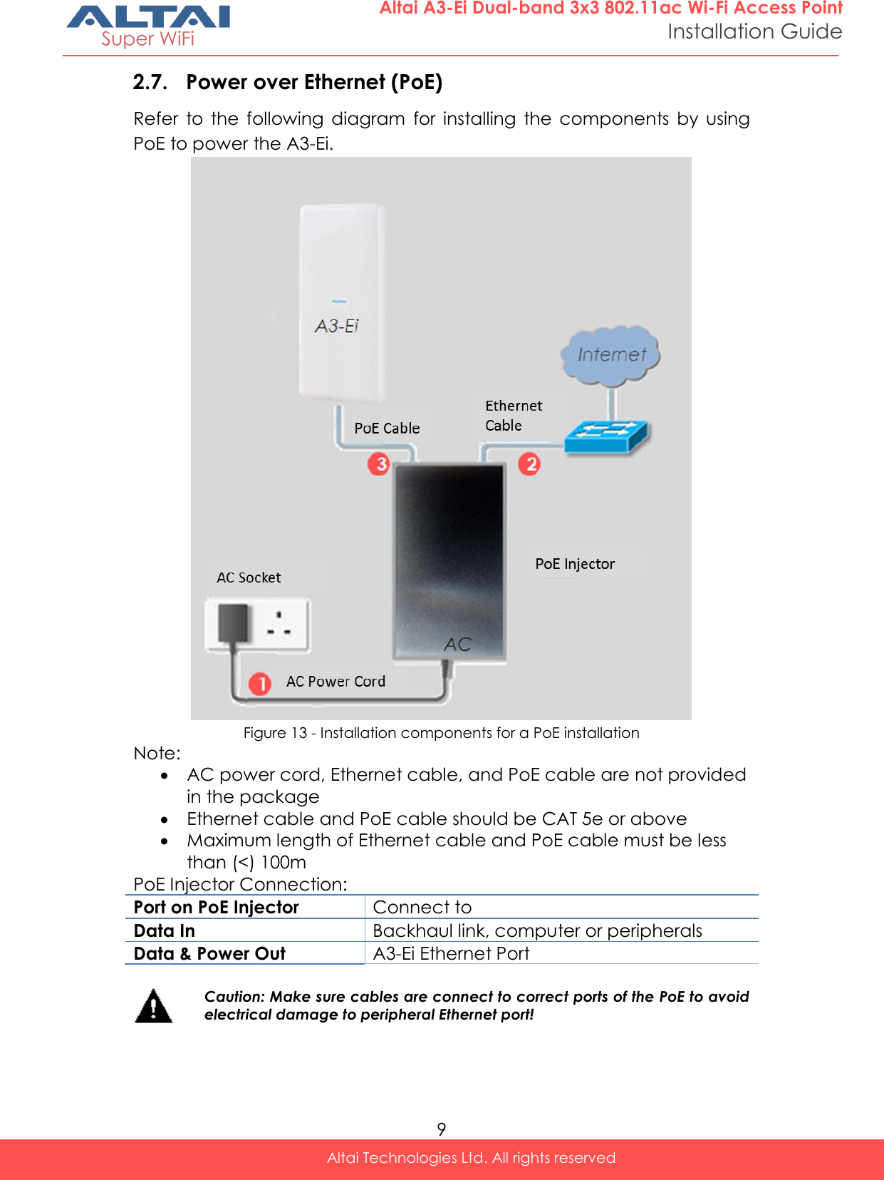  9 Altai Technologies Ltd. All rights reserved  Altai A3-Ei Dual-band 3x3 802.11ac Wi-Fi Access Point Installation Guide 2.7. Power over Ethernet (PoE) Refer  to  the  following  diagram  for  installing  the  components  by  using PoE to power the A3-Ei.  Figure 13 - Installation components for a PoE installation Note:  AC power cord, Ethernet cable, and PoE cable are not provided in the package  Ethernet cable and PoE cable should be CAT 5e or above  Maximum length of Ethernet cable and PoE cable must be less than (&lt;) 100m PoE Injector Connection: Port on PoE Injector Connect to Data In Backhaul link, computer or peripherals Data &amp; Power Out A3-Ei Ethernet Port   Caution: Make sure cables are connect to correct ports of the PoE to avoid electrical damage to peripheral Ethernet port!     