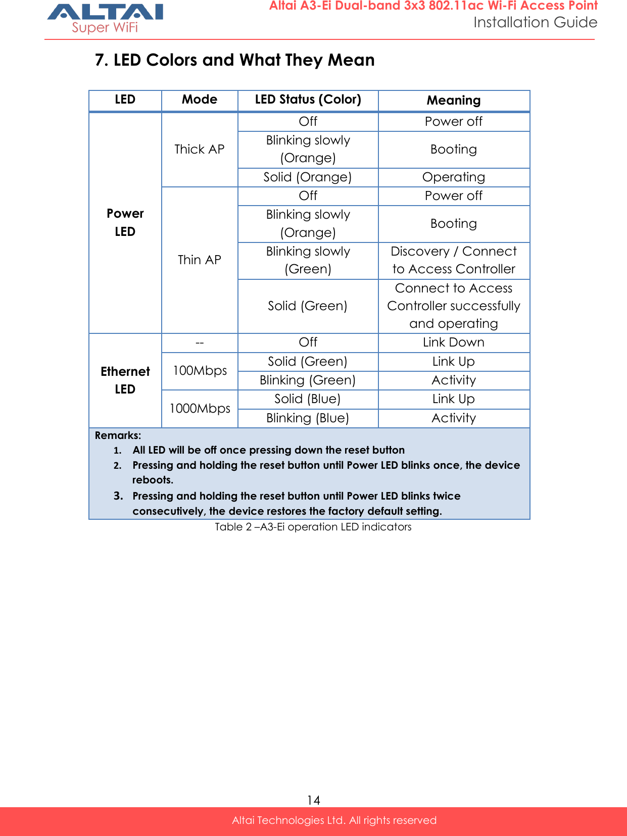  14 Altai Technologies Ltd. All rights reserved  Altai A3-Ei Dual-band 3x3 802.11ac Wi-Fi Access Point Installation Guide 7. LED Colors and What They Mean LED Mode LED Status (Color) Meaning Power LED Thick AP Off Power off Blinking slowly (Orange) Booting Solid (Orange) Operating Thin AP Off Power off Blinking slowly (Orange) Booting Blinking slowly (Green) Discovery / Connect to Access Controller Solid (Green) Connect to Access Controller successfully and operating Ethernet LED -- Off Link Down 100Mbps Solid (Green) Link Up Blinking (Green) Activity 1000Mbps Solid (Blue) Link Up Blinking (Blue) Activity Remarks: 1. All LED will be off once pressing down the reset button 2. Pressing and holding the reset button until Power LED blinks once, the device reboots. 3. Pressing and holding the reset button until Power LED blinks twice consecutively, the device restores the factory default setting. Table 2 –A3-Ei operation LED indicators    