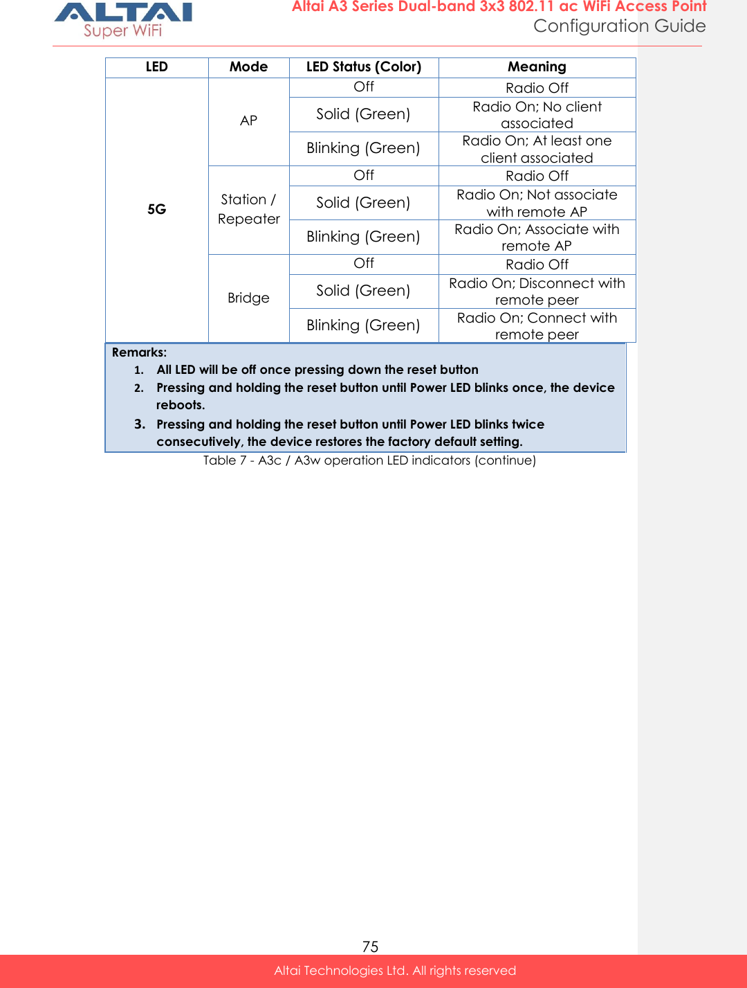  75 Altai A3 Series Dual-band 3x3 802.11 ac WiFi Access Point Configuration Guide Altai Technologies Ltd. All rights reserved  LED Mode LED Status (Color) Meaning 5G AP Off Radio Off Solid (Green) Radio On; No client associated Blinking (Green) Radio On; At least one client associated Station / Repeater Off Radio Off Solid (Green) Radio On; Not associate with remote AP Blinking (Green) Radio On; Associate with remote AP Bridge Off Radio Off Solid (Green) Radio On; Disconnect with remote peer Blinking (Green) Radio On; Connect with remote peer Remarks: 1. All LED will be off once pressing down the reset button 2. Pressing and holding the reset button until Power LED blinks once, the device reboots. 3. Pressing and holding the reset button until Power LED blinks twice consecutively, the device restores the factory default setting. Table 7 - A3c / A3w operation LED indicators (continue) 