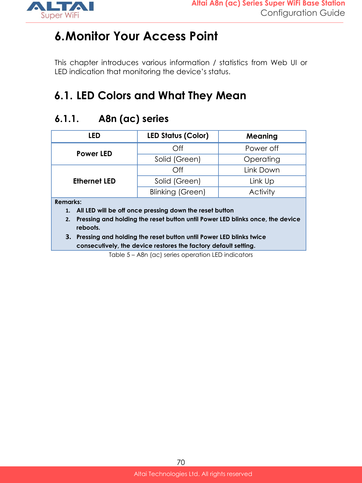  70 Altai A8n (ac) Series Super WiFi Base Station Configuration Guide Altai Technologies Ltd. All rights reserved  6. Monitor Your Access Point This  chapter  introduces  various  information  /  statistics  from  Web  UI  or LED indication that monitoring the device’s status.  6.1. LED Colors and What They Mean 6.1.1. A8n (ac) series LED LED Status (Color) Meaning Power LED Off Power off Solid (Green) Operating Ethernet LED Off Link Down Solid (Green) Link Up Blinking (Green) Activity Remarks: 1. All LED will be off once pressing down the reset button 2. Pressing and holding the reset button until Power LED blinks once, the device reboots. 3. Pressing and holding the reset button until Power LED blinks twice consecutively, the device restores the factory default setting. Table 5 – A8n (ac) series operation LED indicators   