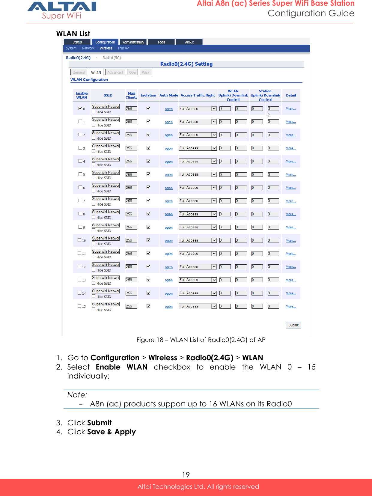  19 Altai A8n (ac) Series Super WiFi Base Station Configuration Guide Altai Technologies Ltd. All rights reserved  WLAN List  Figure 18 – WLAN List of Radio0(2.4G) of AP  1. Go to Configuration &gt; Wireless &gt; Radio0(2.4G) &gt; WLAN 2. Select  Enable  WLAN  checkbox  to  enable  the  WLAN  0  –  15 individually;   Note: - A8n (ac) products support up to 16 WLANs on its Radio0  3. Click Submit 4. Click Save &amp; Apply 