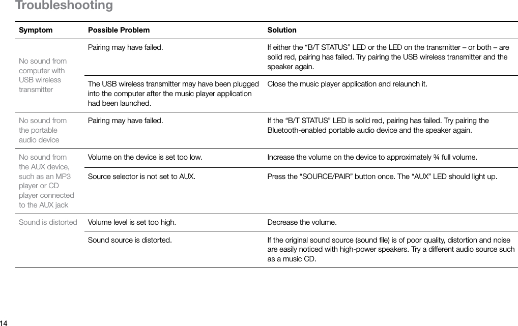 14TroubleshootingSymptom Possible Problem SolutionNo sound from computer with USB wireless transmitterPairing may have failed. If either the “B/T STATUS” LED or the LED on the transmitter – or both – are solid red, pairing has failed. Try pairing the USB wireless transmitter and the speaker again.The USB wireless transmitter may have been plugged into the computer after the music player application had been launched.Close the music player application and relaunch it.No sound from the portable audiodevicePairing may have failed. If the “B/T STATUS” LED is solid red, pairing has failed. Try pairing the Bluetooth-enabled portable audio device and the speaker again.No sound from the AUX device, such as an MP3 player or CD player connected to the AUX jackVolume on the device is set too low. Increase the volume on the device to approximately ¾ full volume.Source selector is not set to AUX. Press the “SOURCE/PAIR” button once. The “AUX” LED should light up.Sound is distorted Volume level is set too high. Decrease the volume.Sound source is distorted. If the original sound source (sound ﬁle) is of poor quality, distortion and noise are easily noticed with high-power speakers. Try a different audio source such as a music CD.