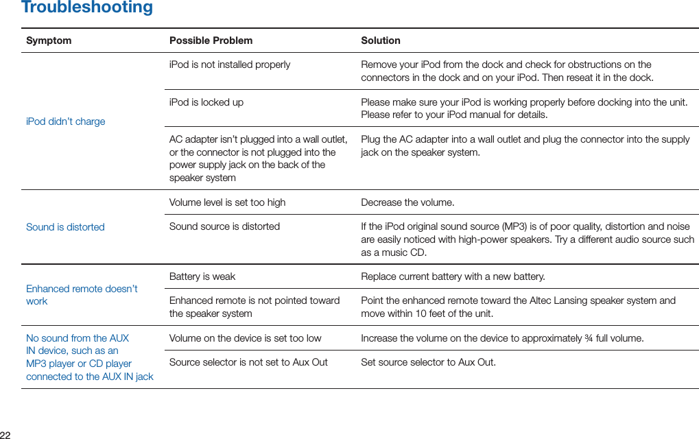 22TroubleshootingSymptom Possible Problem SolutioniPod didn’t chargeiPod is not installed properly RemoveyouriPodfromthedockandcheckforobstructionsontheconnectors in the dock and on your iPod. Then reseat it in the dock.iPod is locked up Please make sure your iPod is working properly before docking into the unit. Please refer to your iPod manual for details.AC adapter isn’t plugged into a wall outlet, or the connector is not plugged into the power supply jack on the back of the speaker systemPlug the AC adapter into a wall outlet and plug the connector into the supply jack on the speaker system.Sound is distortedVolume level is set too high Decrease the volume.Sound source is distorted IftheiPodoriginalsoundsource(MP3)isofpoorquality,distortionandnoiseare easily noticed with high-power speakers. Try a different audio source such as a music CD.Enhanced remote doesn’t workBattery is weak Replacecurrentbatterywithanewbattery.Enhanced remote is not pointed toward the speaker systemPoint the enhanced remote toward the Altec Lansing speaker system and movewithin10feetoftheunit.No sound from the AUX IN device, such as an MP3playerorCDplayerconnected to the AUX IN jackVolume on the device is set too low Increase the volume on the device to approximately ¾ full volume.Source selector is not set to Aux Out Set source selector to Aux Out.