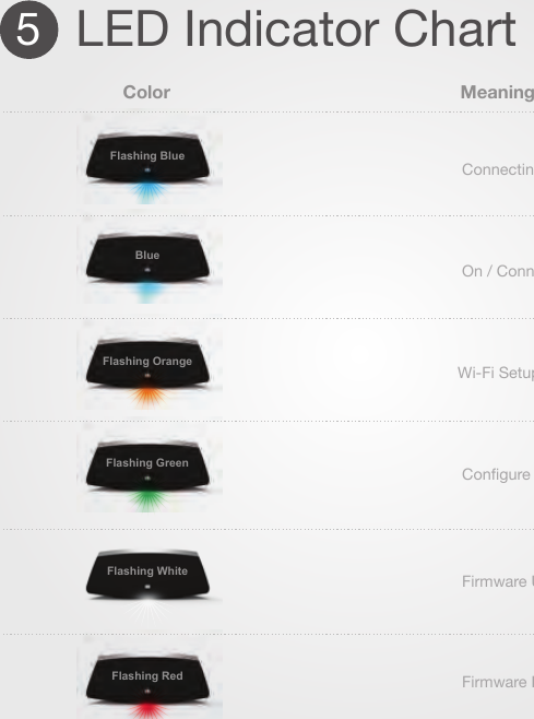 5LED Indicator ChartColor     Meaning Flashing Blue Blue Connecting On / ConnectedWi-Fi Setup Configure Mode Firmware Update Available  Firmware Error Flashing Orange Flashing Green Flashing White Flashing Red