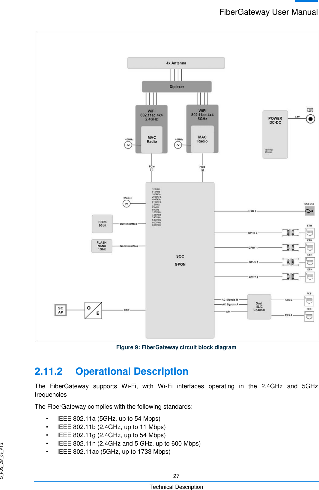Q_PDS_DM_09_V1.2 FiberGateway User Manual  27 Technical Description  Figure 9: FiberGateway circuit block diagram 2.11.2  Operational Description The  FiberGateway  supports  Wi-Fi,  with  Wi-Fi  interfaces  operating  in  the  2.4GHz  and  5GHz frequencies The FiberGateway complies with the following standards: •  IEEE 802.11a (5GHz, up to 54 Mbps) •  IEEE 802.11b (2.4GHz, up to 11 Mbps) •  IEEE 802.11g (2.4GHz, up to 54 Mbps) •  IEEE 802.11n (2.4GHz and 5 GHz, up to 600 Mbps) •  IEEE 802.11ac (5GHz, up to 1733 Mbps) 