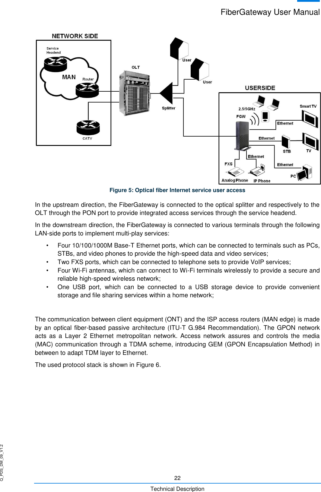 Q_PDS_DM_09_V1.2 FiberGateway User Manual  22 Technical Description  Figure 5: Optical fiber Internet service user access In the upstream direction, the FiberGateway is connected to the optical splitter and respectively to the OLT through the PON port to provide integrated access services through the service headend. In the downstream direction, the FiberGateway is connected to various terminals through the following LAN-side ports to implement multi-play services: •  Four 10/100/1000M Base-T Ethernet ports, which can be connected to terminals such as PCs, STBs, and video phones to provide the high-speed data and video services; •  Two FXS ports, which can be connected to telephone sets to provide VoIP services; •  Four Wi-Fi antennas, which can connect to Wi-Fi terminals wirelessly to provide a secure and reliable high-speed wireless network; •  One  USB  port,  which  can  be  connected  to  a  USB  storage  device  to  provide  convenient storage and file sharing services within a home network;  The communication between client equipment (ONT) and the ISP access routers (MAN edge) is made by an optical fiber-based passive architecture (ITU-T G.984 Recommendation). The GPON network acts  as  a  Layer  2  Ethernet  metropolitan  network.  Access  network  assures  and  controls  the  media (MAC) communication through a TDMA scheme, introducing GEM (GPON Encapsulation Method) in between to adapt TDM layer to Ethernet. The used protocol stack is shown in Figure 6. 