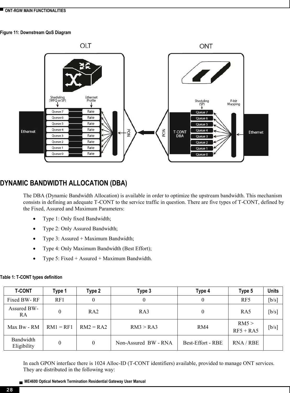  ▀  ONT-RGW MAIN FUNCTIONALITIES   ▄  ME4600 Optical Network Termination Residential Gateway User Manual 28    Figure 11: Downstream QoS Diagram   DYNAMIC BANDWIDTH ALLOCATION (DBA) The DBA (Dynamic Bandwidth Allocation) is available in order to optimize the upstream bandwidth. This mechanism consists in defining an adequate T-CONT to the service traffic in question. There are five types of T-CONT, defined by the Fixed, Assured and Maximum Parameters:  Type 1: Only fixed Bandwidth;  Type 2: Only Assured Bandwidth;  Type 3: Assured + Maximum Bandwidth;  Type 4: Only Maximum Bandwidth (Best Effort);  Type 5: Fixed + Assured + Maximum Bandwidth.  Table 1: T-CONT types definition T-CONT Type 1 Type 2 Type 3 Type 4 Type 5 Units Fixed BW- RF RF1 0 0 0 RF5 [b/s] Assured BW- RA 0 RA2 RA3 0 RA5 [b/s] Max Bw - RM RM1 = RF1 RM2 = RA2 RM3 &gt; RA3 RM4 RM5 &gt; RF5 + RA5 [b/s] Bandwidth Eligibility 0 0 Non-Assured  BW - RNA Best-Effort - RBE RNA / RBE   In each GPON interface there is 1024 Alloc-ID (T-CONT identifiers) available, provided to manage ONT services. They are distributed in the following way: 