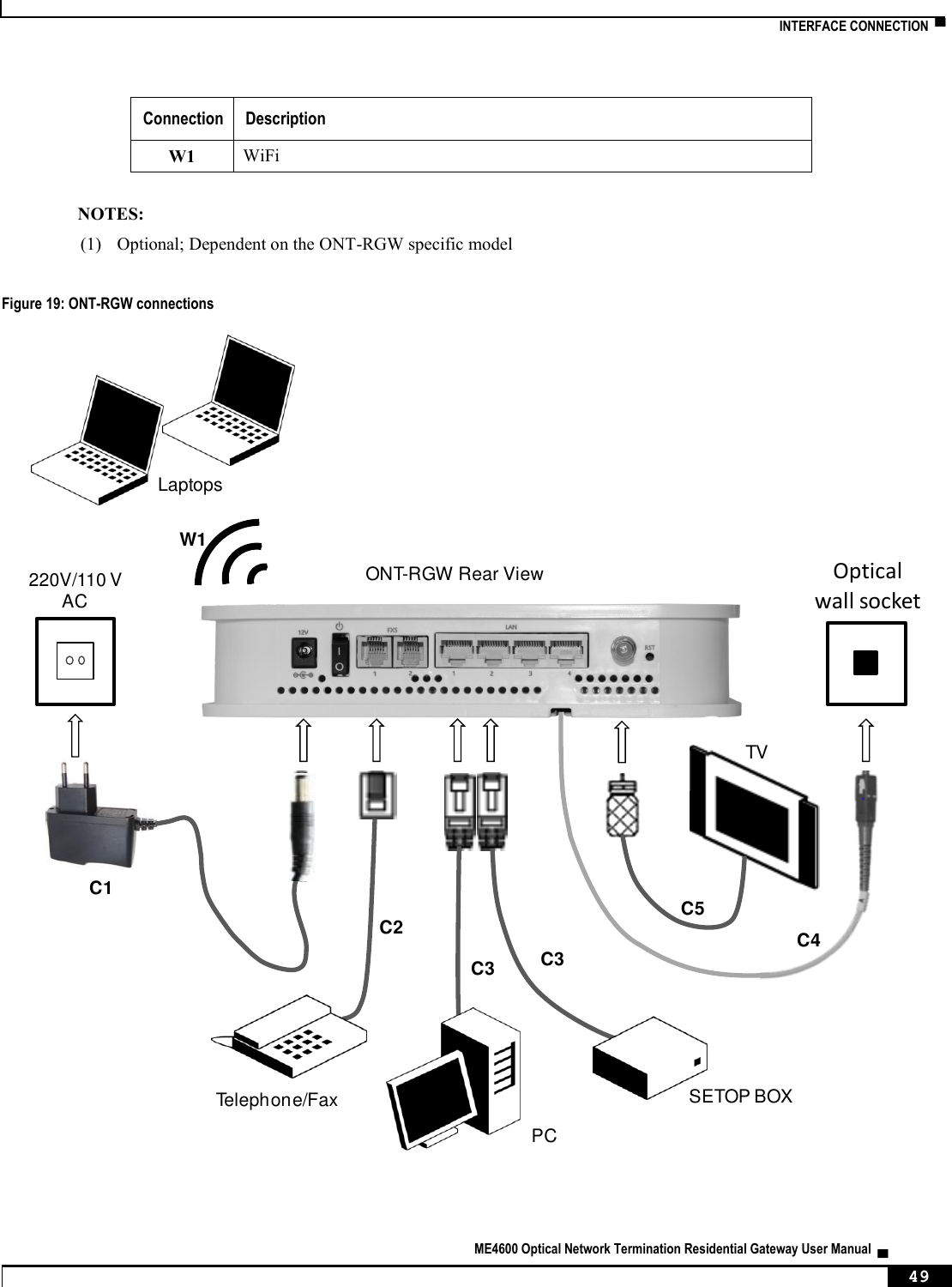    INTERFACE CONNECTION  ▀   ME4600 Optical Network Termination Residential Gateway User Manual  ▄     49 Connection Description W1 WiFi  NOTES: (1)  Optional; Dependent on the ONT-RGW specific model  Figure 19: ONT-RGW connections    Optical wall socketLaptopsPCSETOP BOXTelephone/Fax220V/110 VACONT-RGW Rear ViewC4C3C3C2C1W1C5TV