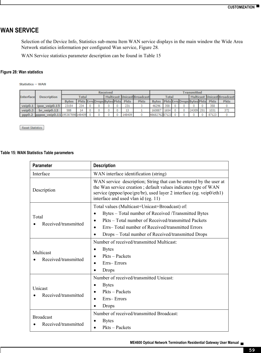    CUSTOMIZATION  ▀   ME4600 Optical Network Termination Residential Gateway User Manual  ▄     59 WAN SERVICE Selection of the Device Info, Statistics sub-menu Item WAN service displays in the main window the Wide Area Network statistics information per configured Wan service, Figure 28.  WAN Service statistics parameter description can be found in Table 15  Figure 28: Wan statistics    Table 15: WAN Statistics Table parameters Parameter Description Interface WAN interface identification (string) Description WAN service  description; String that can be entered by the user at the Wan service creation ; default values indicates type of WAN service (pppoe/ipoe/gre/br), used layer 2 interface (eg. veip0/eth1) interface and used vlan id (eg. 11) Total  Received/transmitted Total values (Multicast+Unicast+Broadcast) of:  Bytes – Total number of Received /Transmitted Bytes   Pkts – Total number of Received/transmitted Packets  Errs– Total number of Received/transmitted Errors  Drops – Total number of Received/transmitted Drops Multicast  Received/transmitted Number of received/transmitted Multicast:   Bytes   Pkts – Packets  Errs– Errors  Drops Unicast  Received/transmitted Number of received/transmitted Unicast:   Bytes   Pkts – Packets  Errs– Errors  Drops Broadcast  Received/transmitted Number of received/transmitted Broadcast:   Bytes   Pkts – Packets 